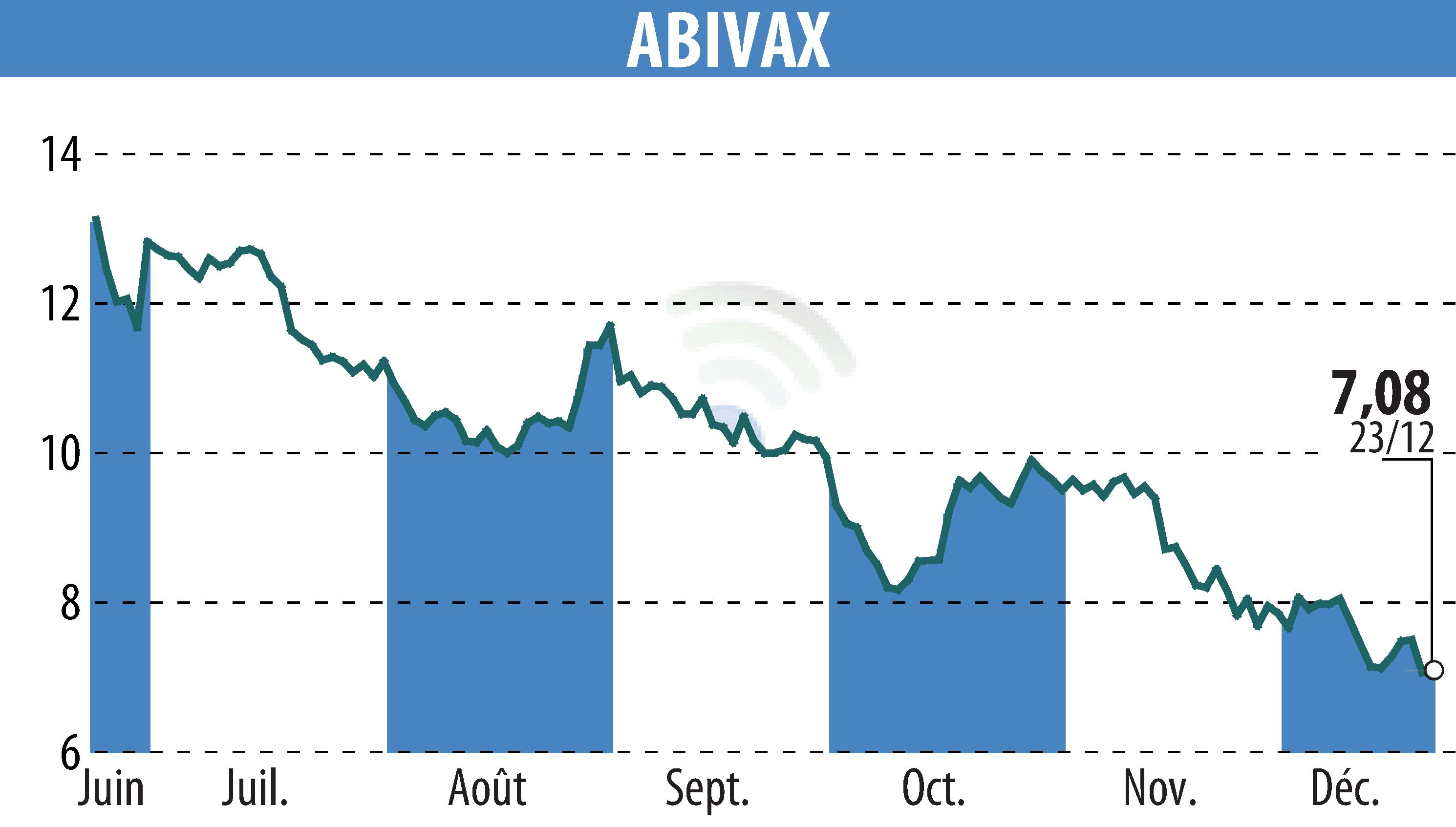 Stock price chart of ABIVAX (EPA:ABVX) showing fluctuations.