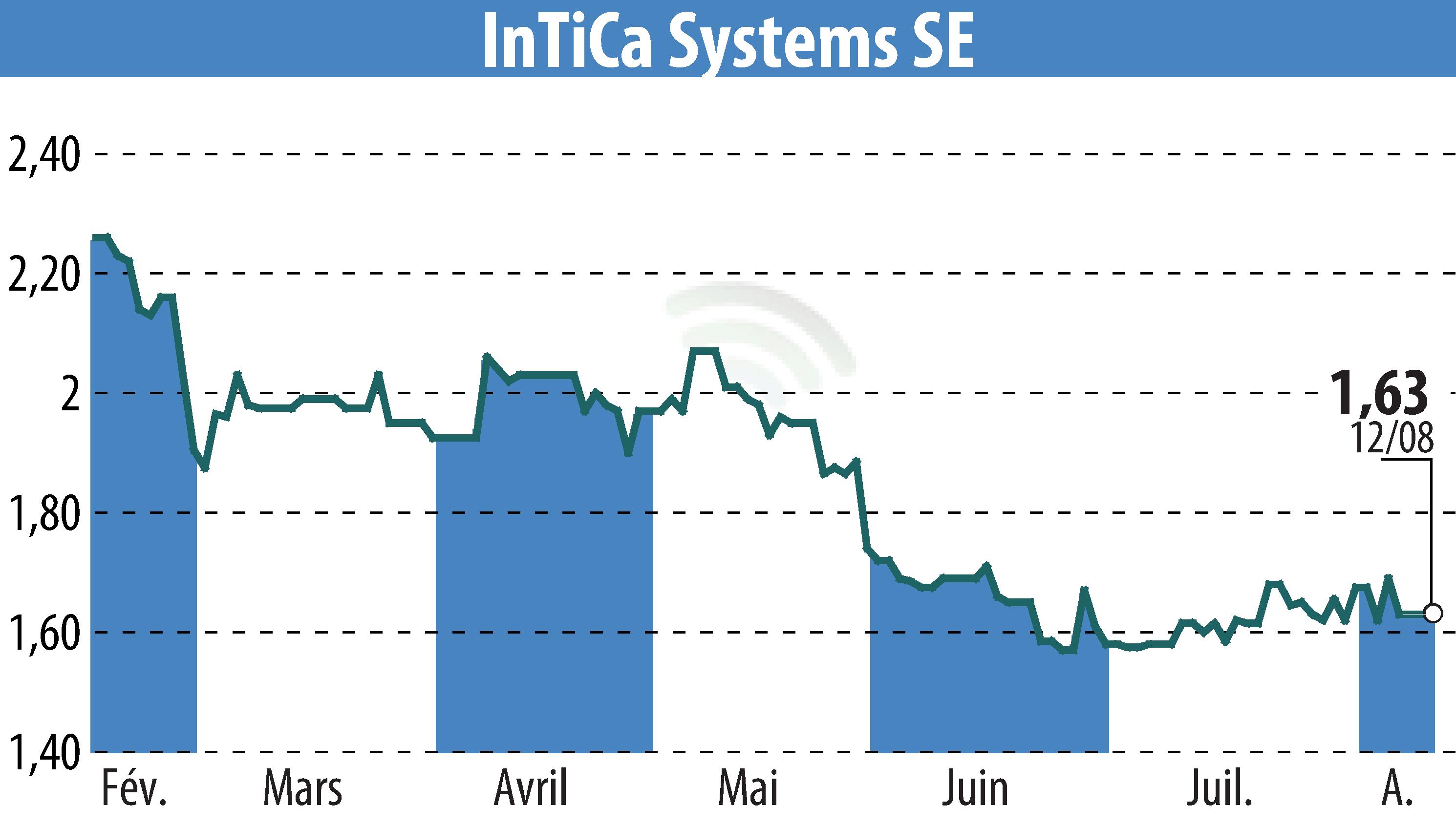 Graphique de l'évolution du cours de l'action InTiCom Systems Aktiengesellschaft (EBR:IS7).