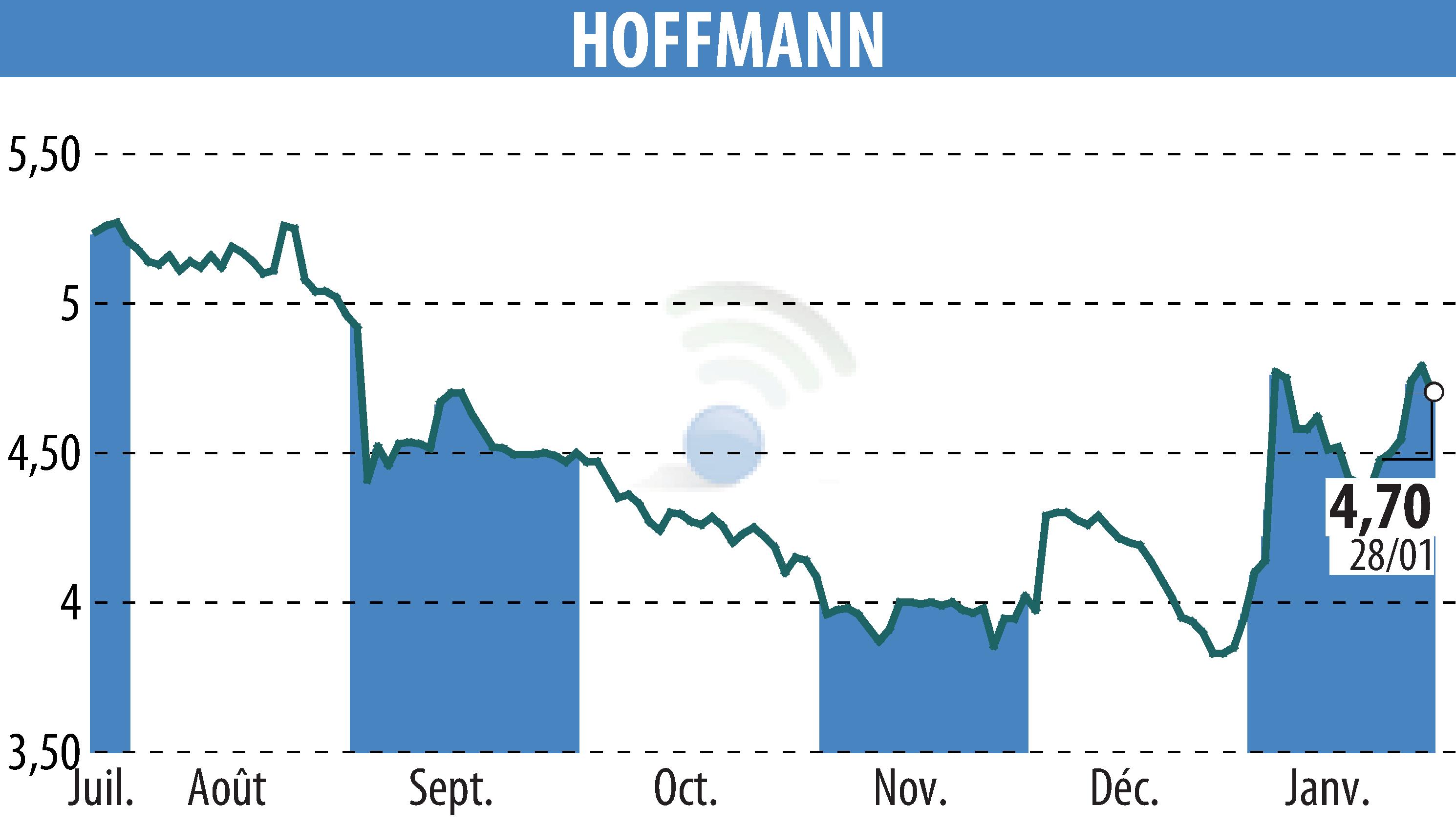 Graphique de l'évolution du cours de l'action HOFFMANN GREEN CEMENT TECHNOLOGIES (EPA:ALHGR).