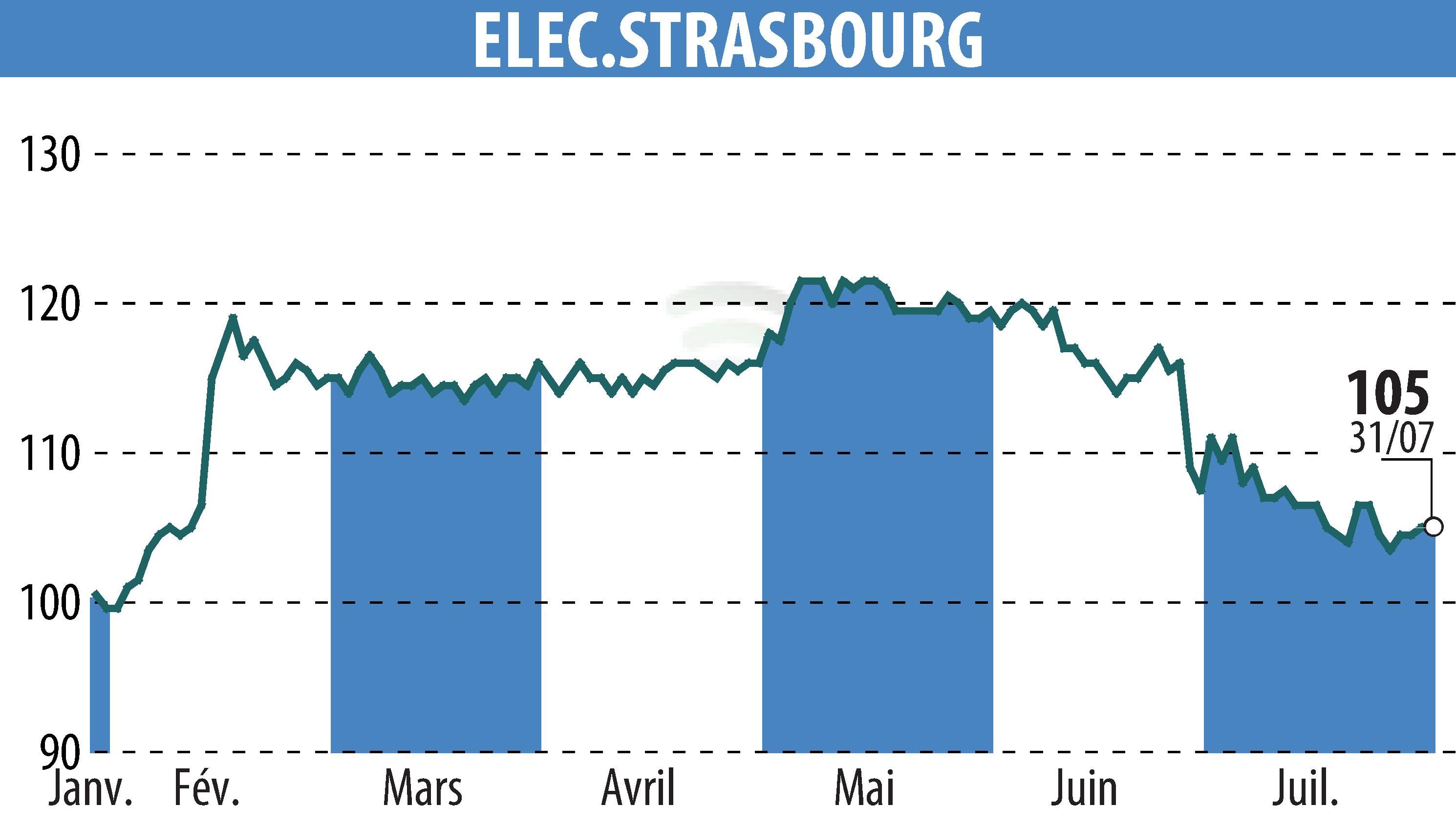 Stock price chart of ELECTRICITE DE STRASBOURG (EPA:ELEC) showing fluctuations.