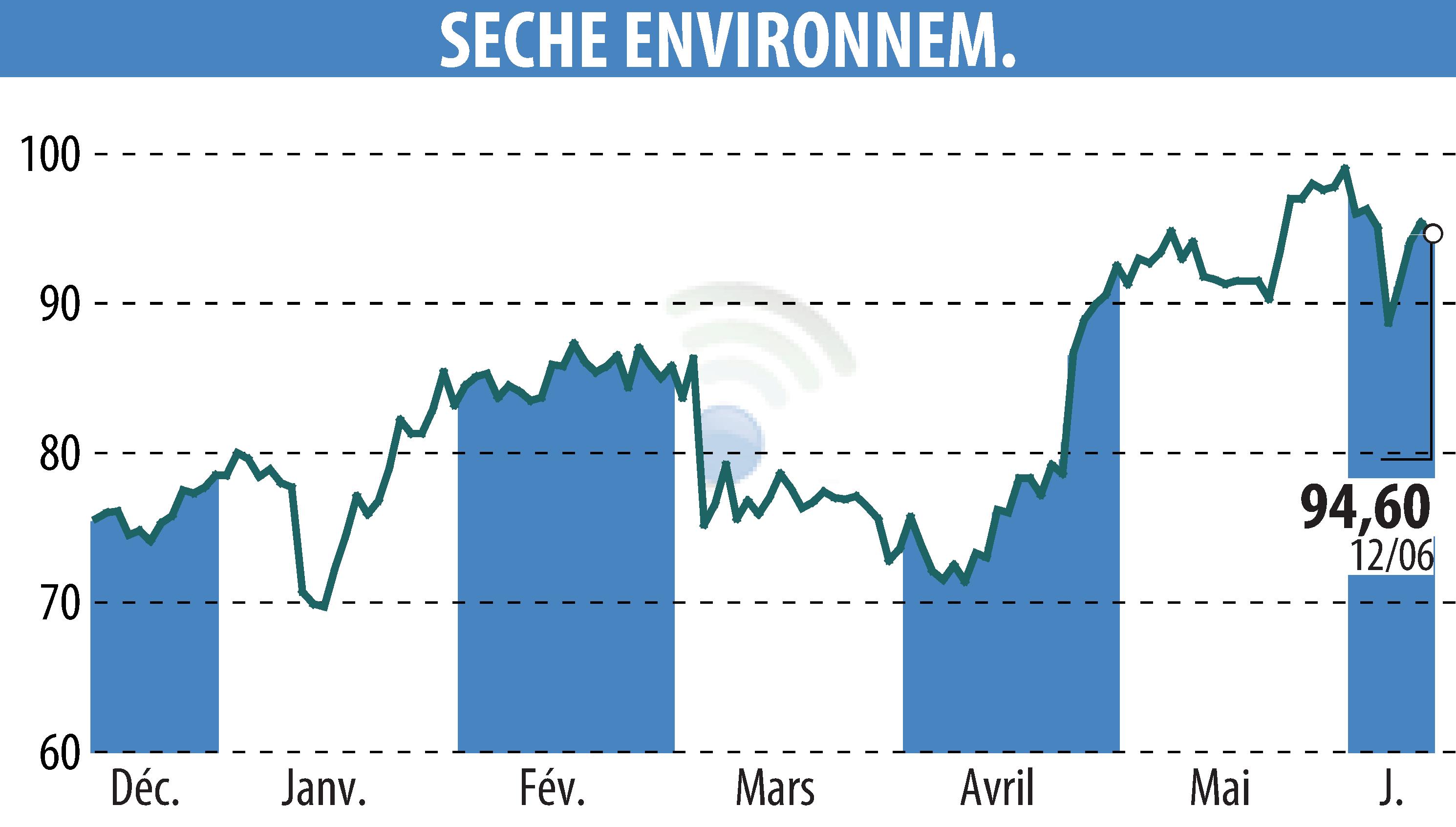 Stock price chart of SECHE ENVIRONNEMENT (EPA:SCHP) showing fluctuations.