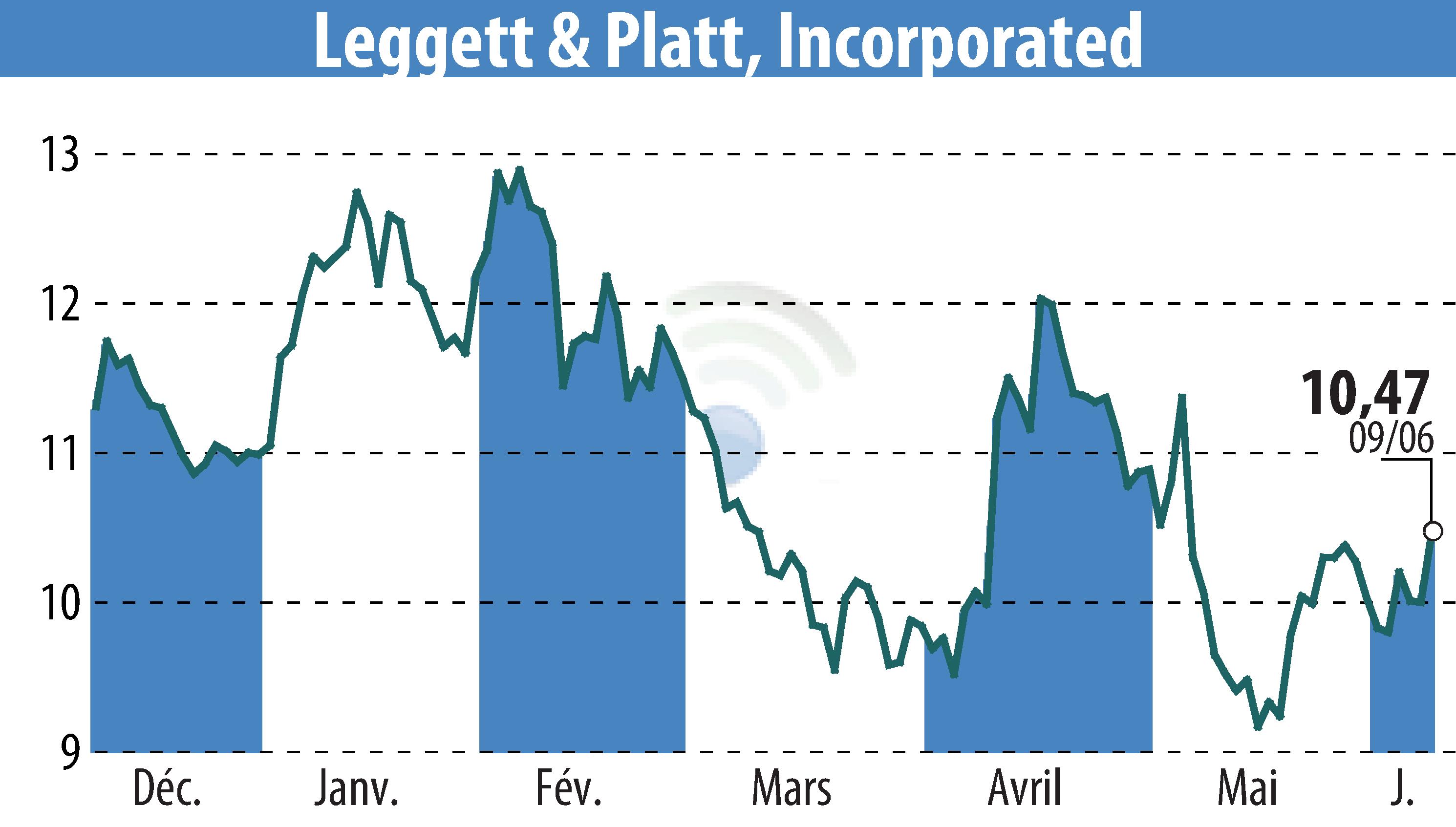 Graphique de l'évolution du cours de l'action Leggett & Platt (EBR:LEG).