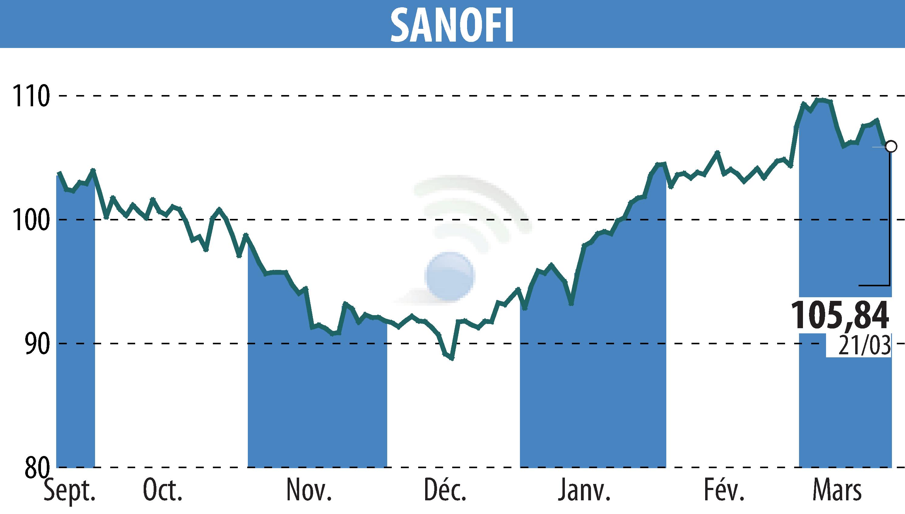 Stock price chart of SANOFI-AVENTIS (EPA:SAN) showing fluctuations.
