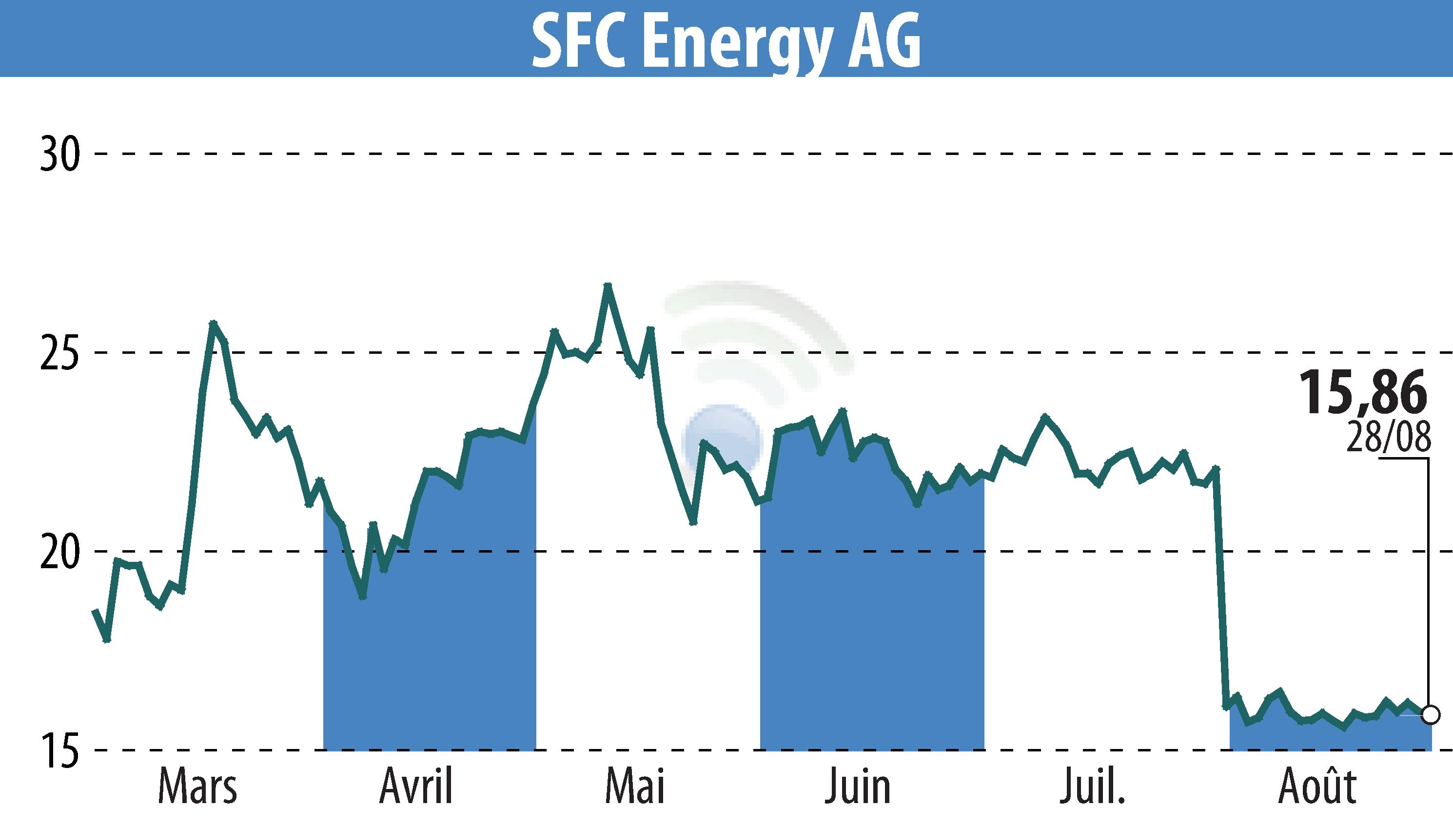 Graphique de l'évolution du cours de l'action SFC Energy AG (EBR:F3C).