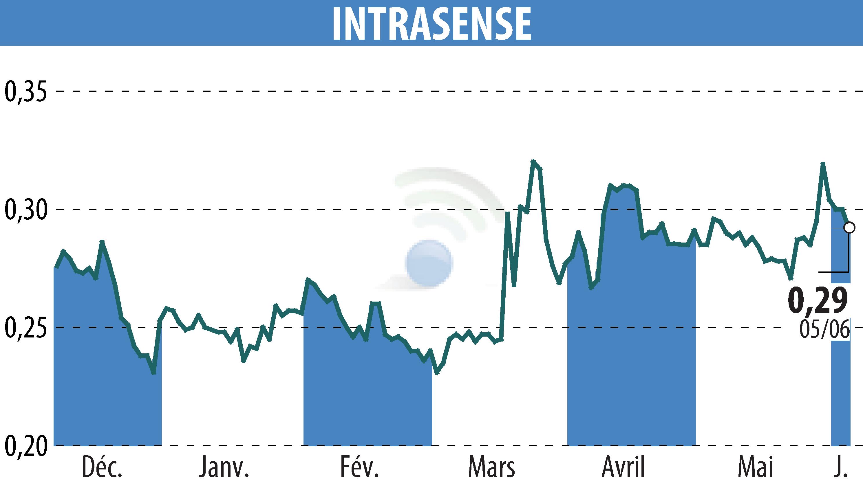 Stock price chart of INTRASENSE (EPA:ALINS) showing fluctuations.