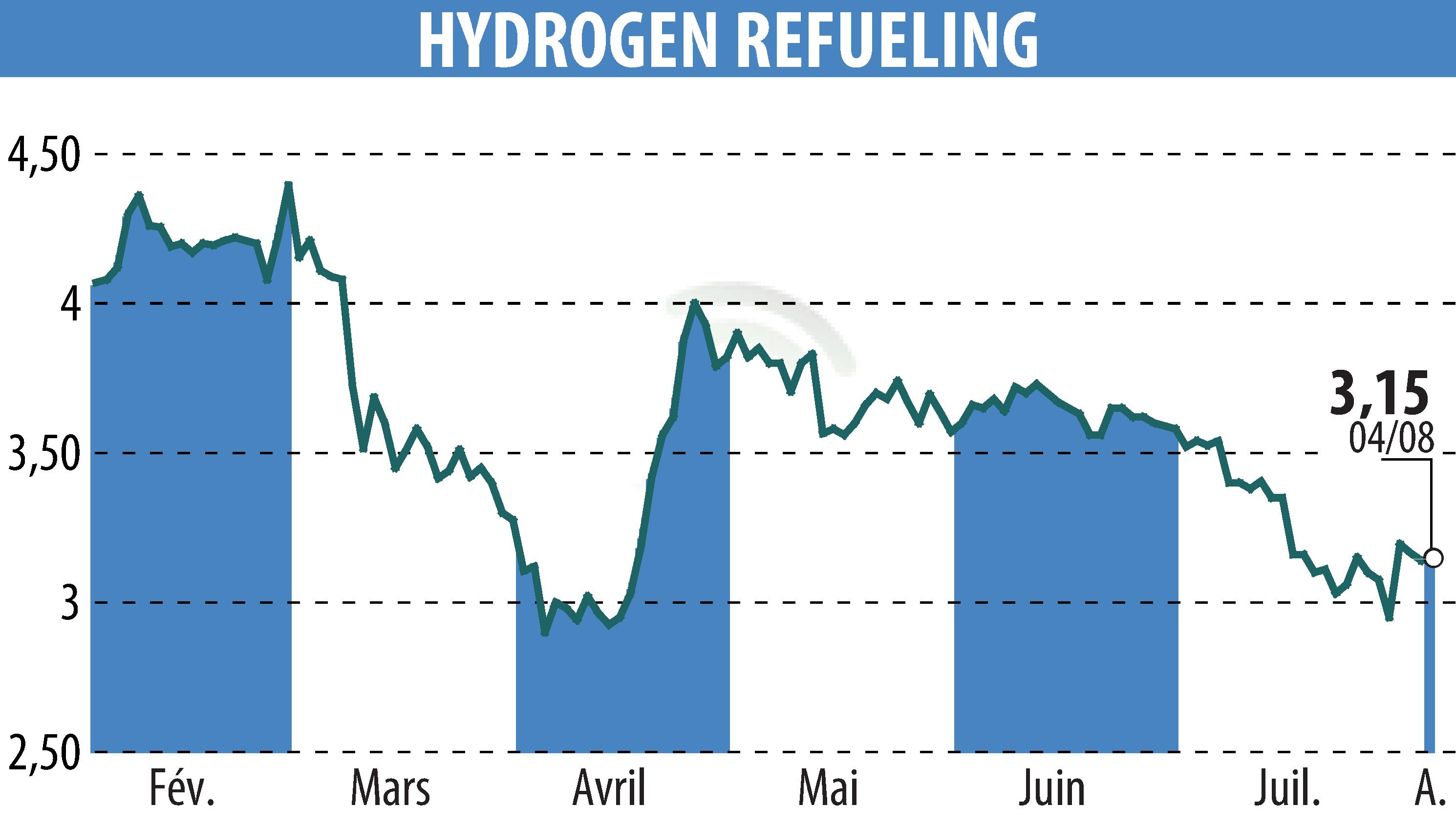 Stock price chart of HYDROGEN REFUELING (EPA:ALHRS) showing fluctuations.