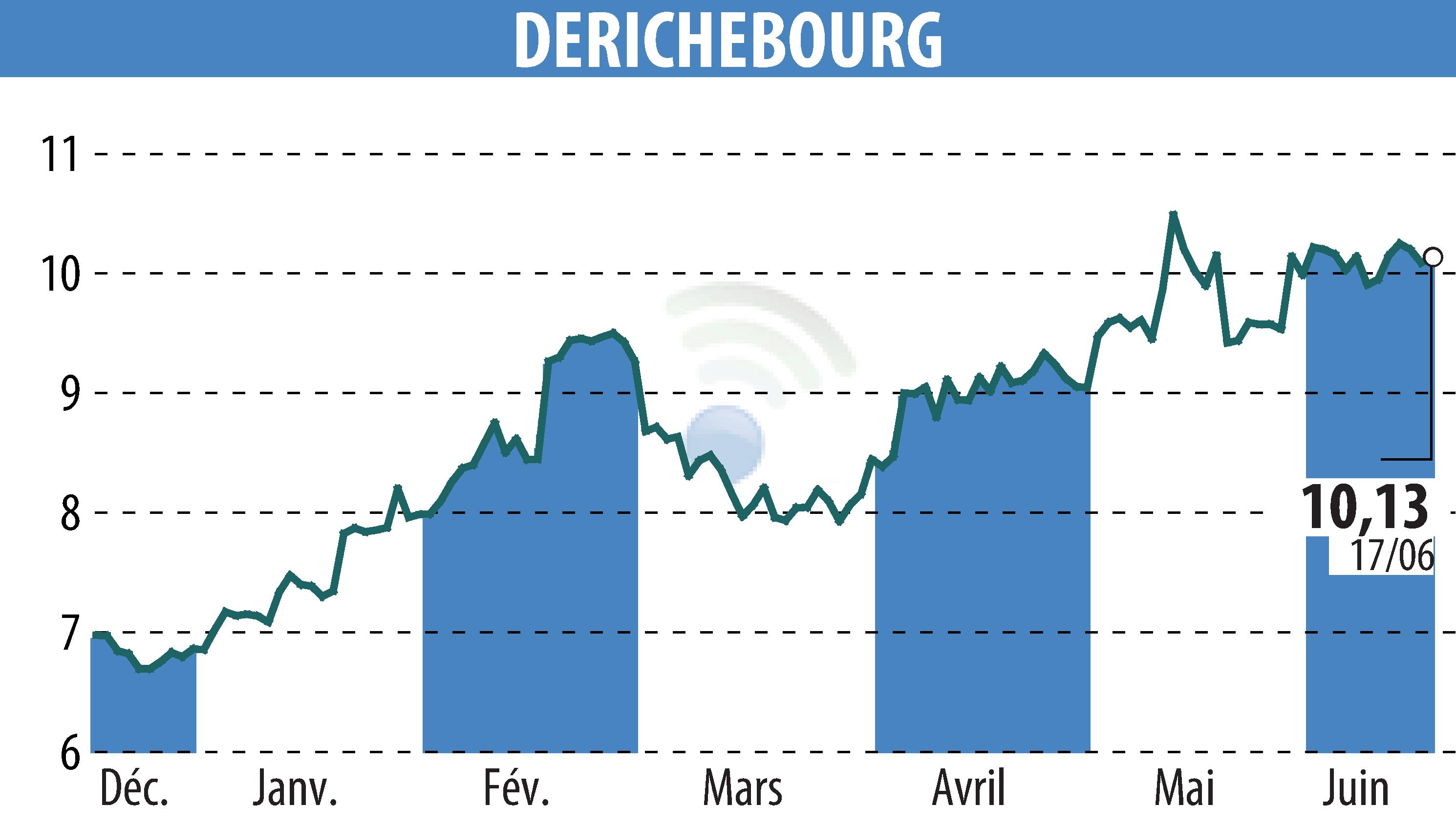 Stock price chart of DERICHEBOURG (EPA:DBG) showing fluctuations.