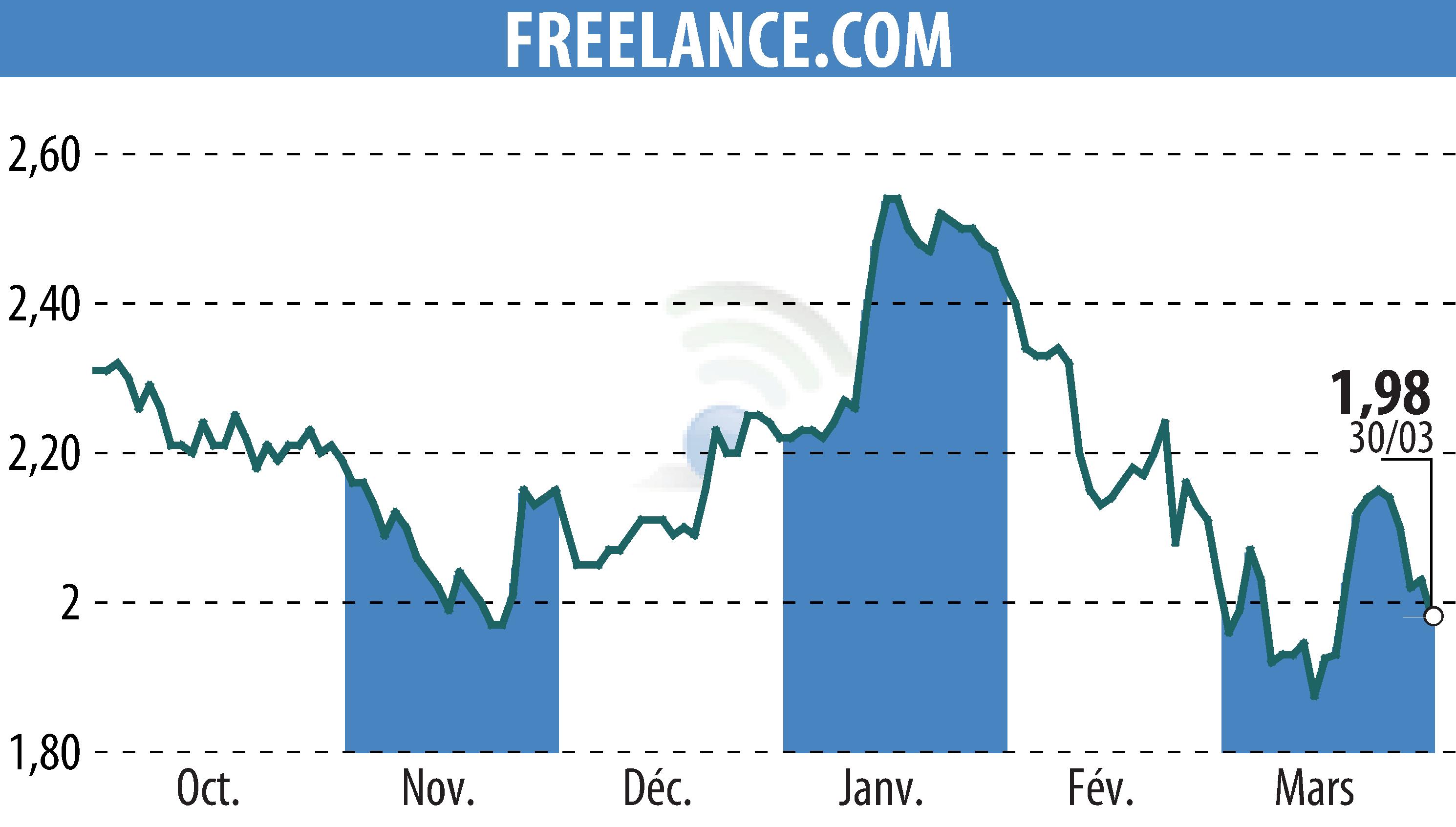 Stock price chart of FREELANCE.COM (EPA:ALFRE) showing fluctuations.