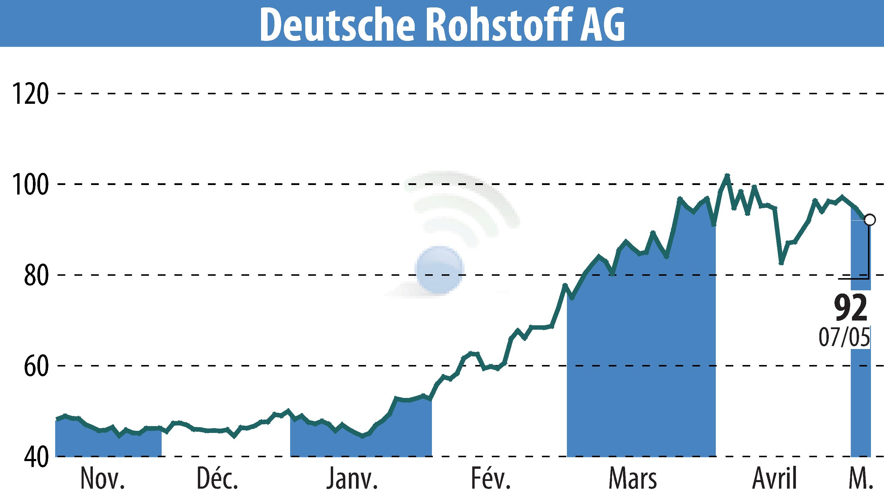 Graphique de l'évolution du cours de l'action Deutsche Rohstoff AG (EBR:DR0).