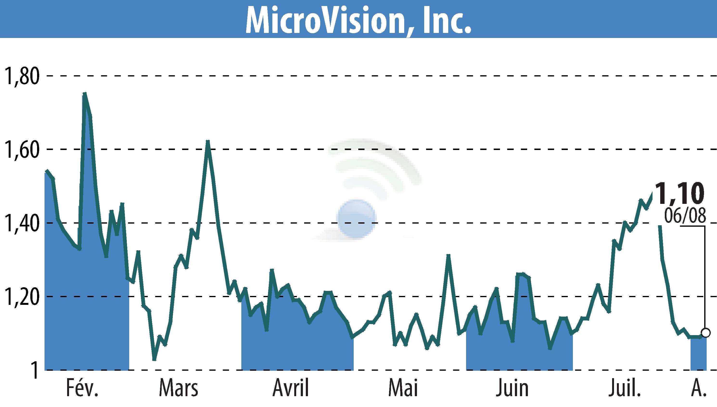 Graphique de l'évolution du cours de l'action MicroVision, Inc. (EBR:MVIS).