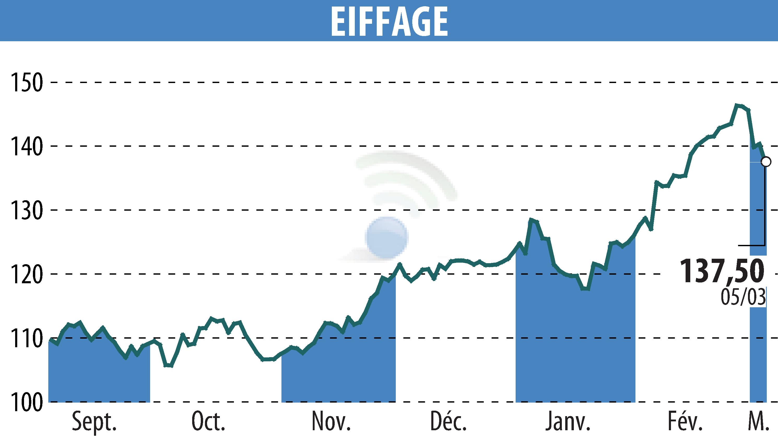 Stock price chart of EIFFAGE (EPA:FGR) showing fluctuations.