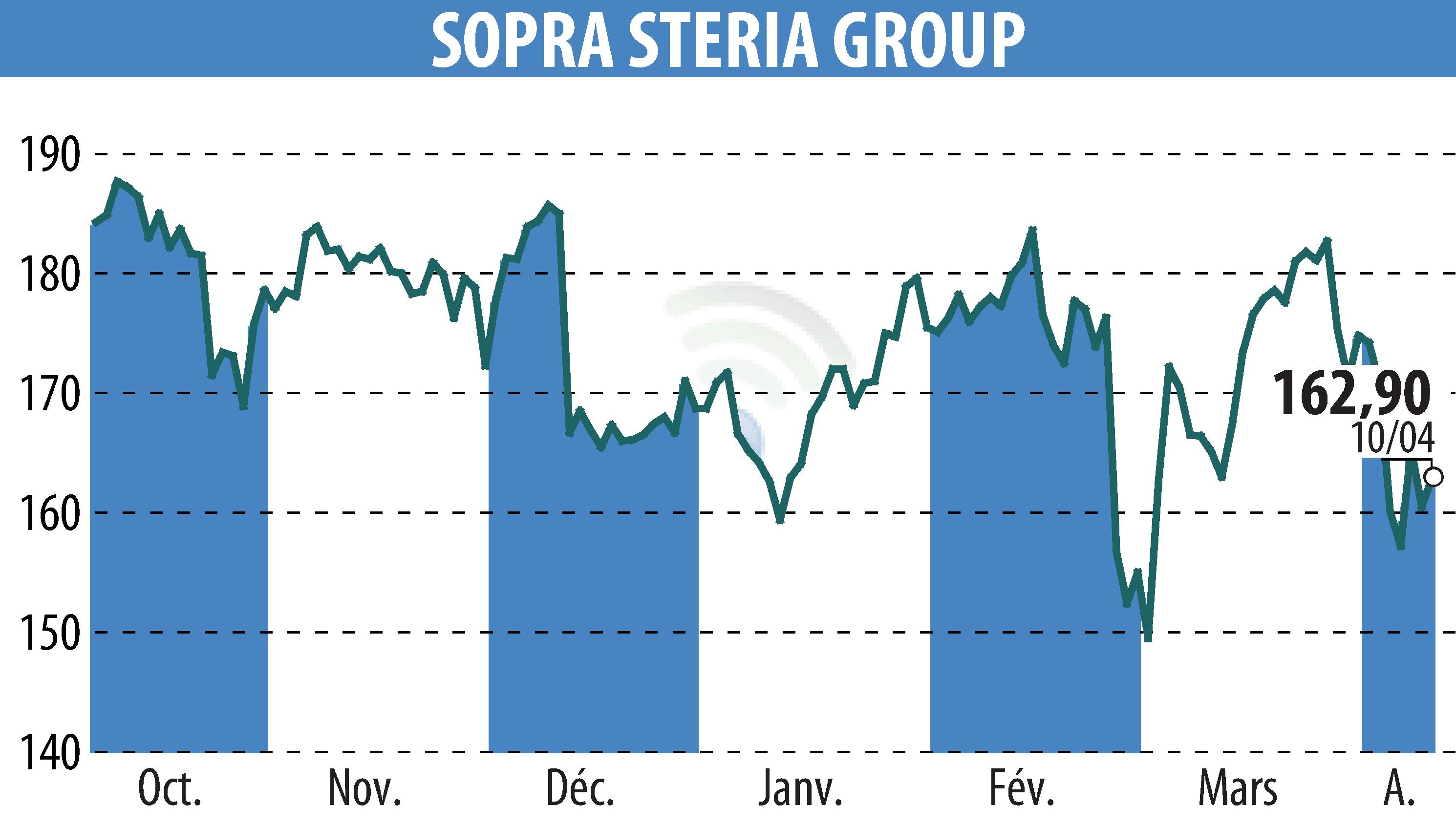 Stock price chart of SOPRA GROUP (EPA:SOP) showing fluctuations.