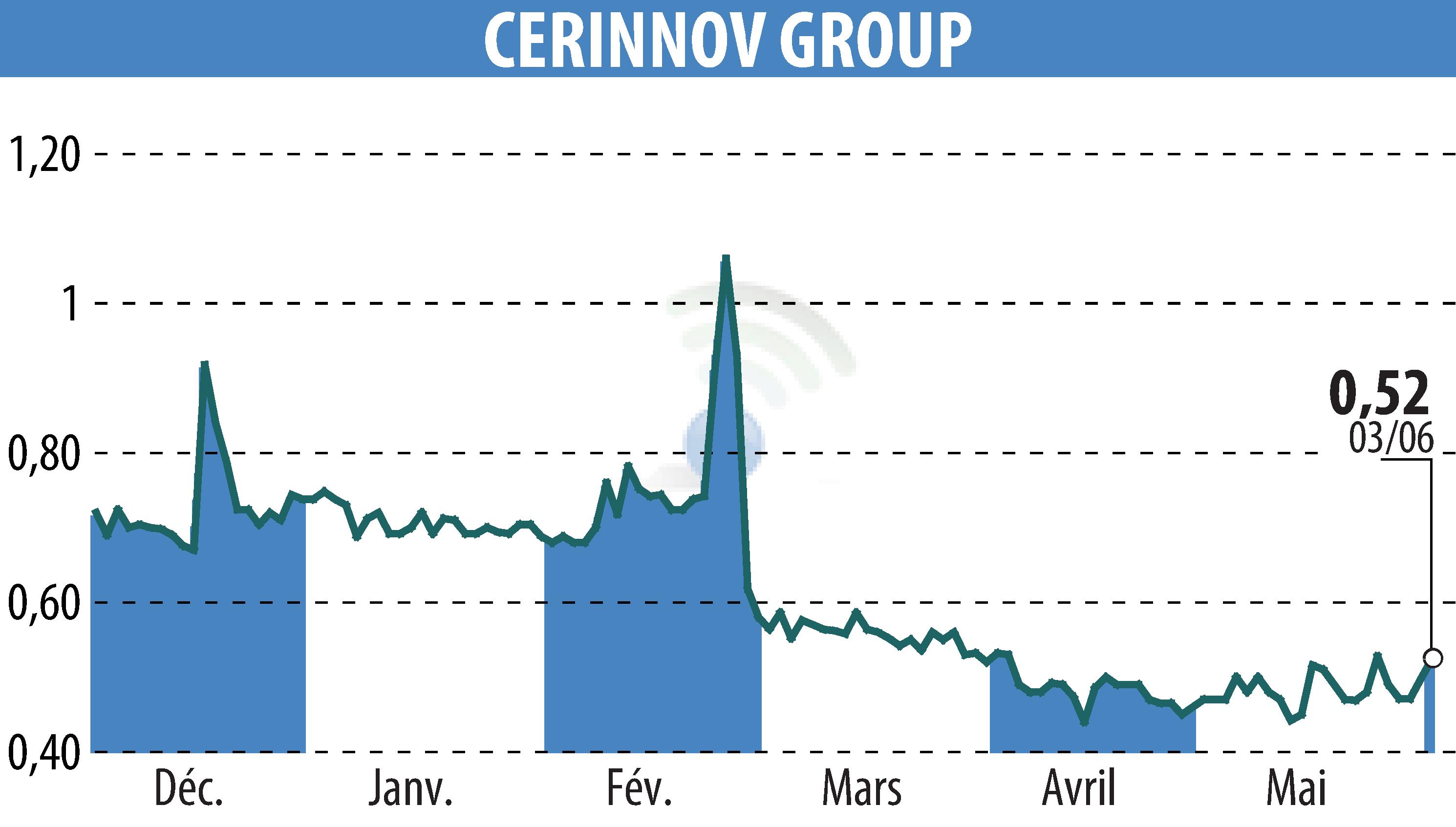 Stock price chart of CERINNOV GROUP (EPA:ALPCV) showing fluctuations.