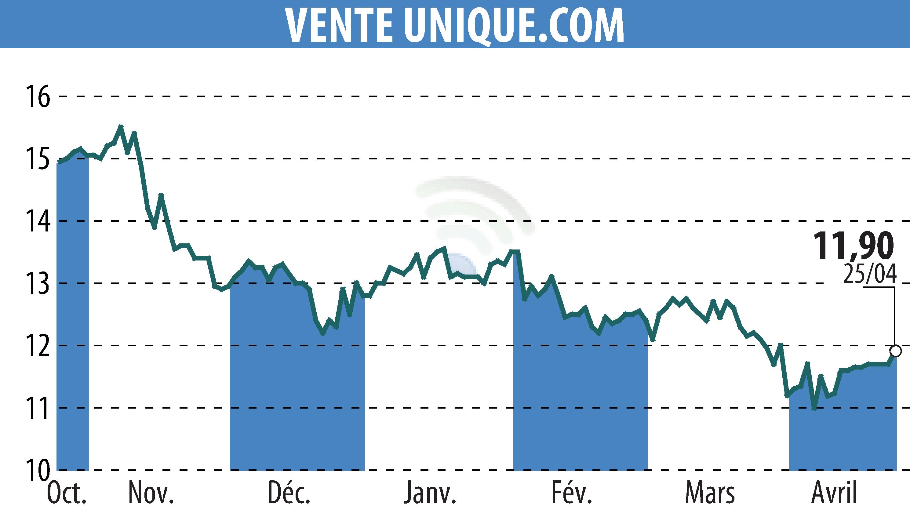 Stock price chart of VENTE UNIQUE.COM (EPA:ALVU) showing fluctuations.