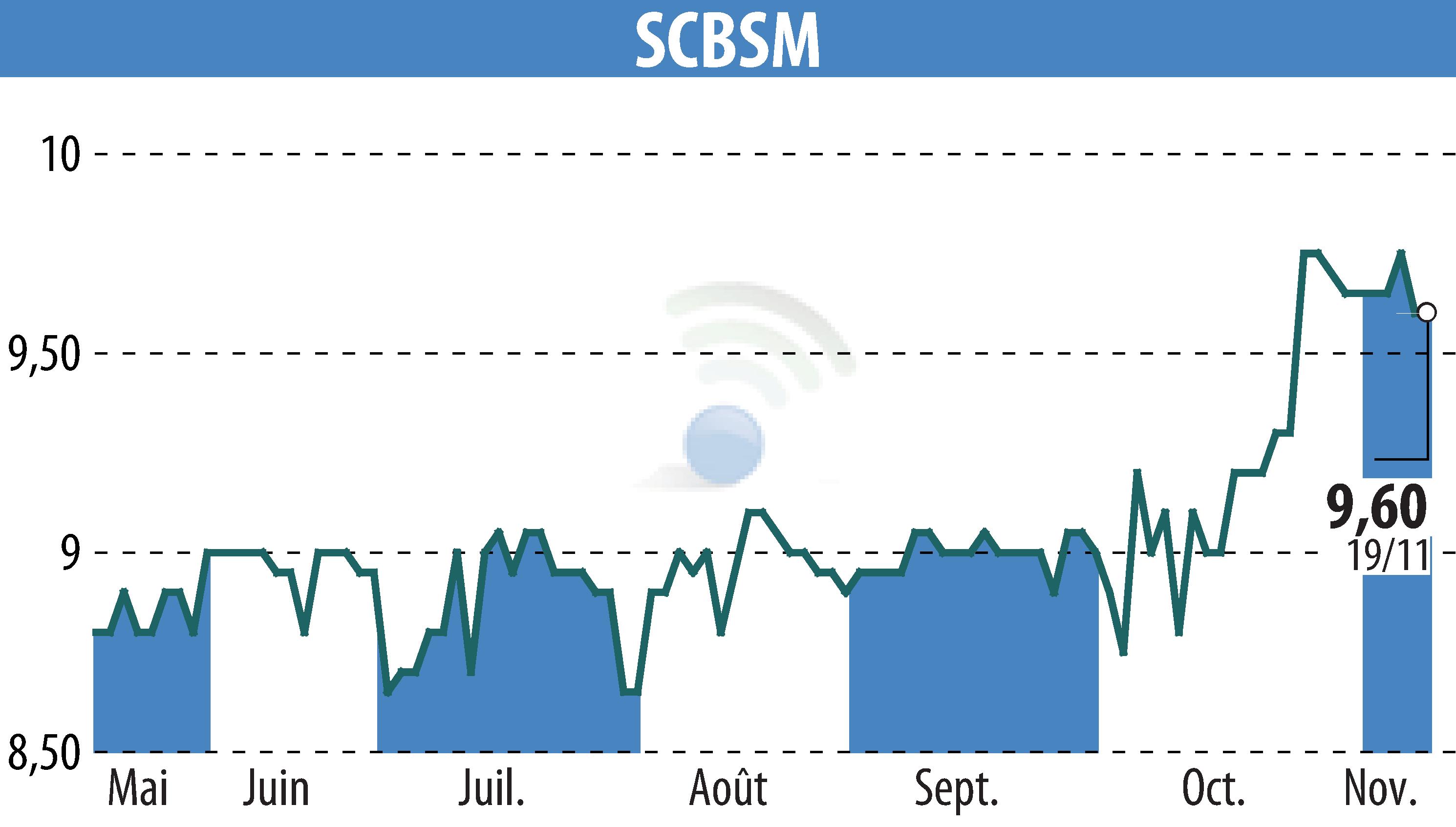 Graphique de l'évolution du cours de l'action SCBSM (EPA:CBSM).