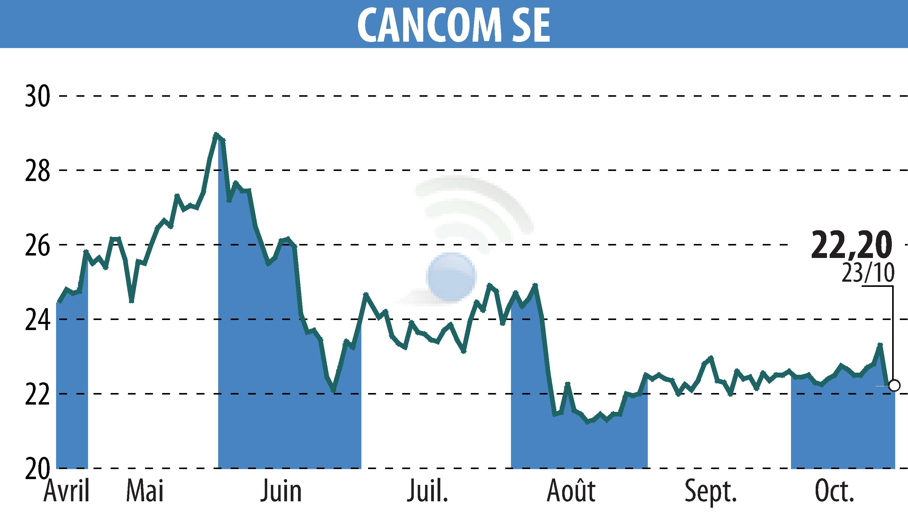 Graphique de l'évolution du cours de l'action CANCOM SE (EBR:COK).