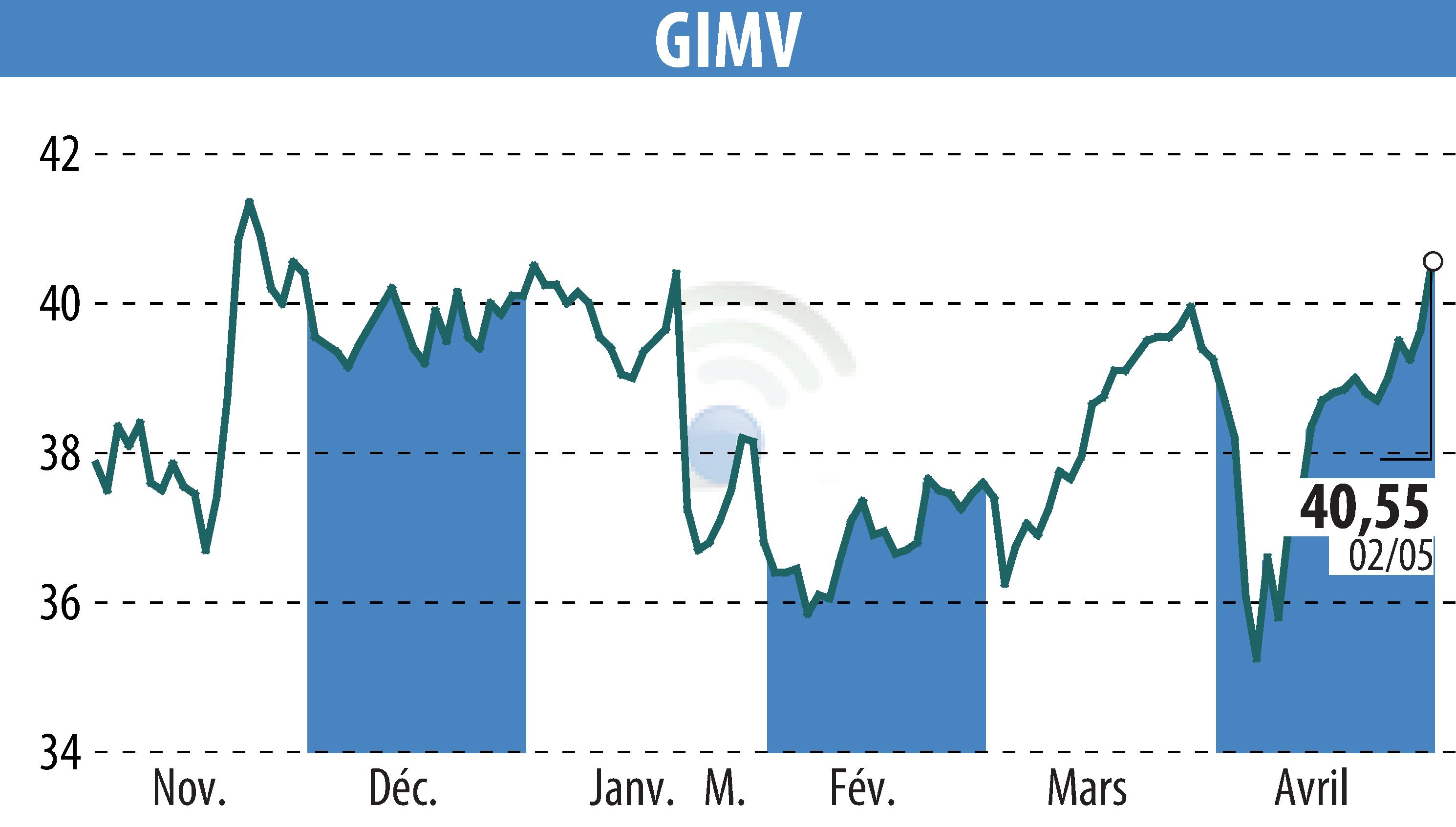 Stock price chart of Gimv (EBR:GIMB) showing fluctuations.