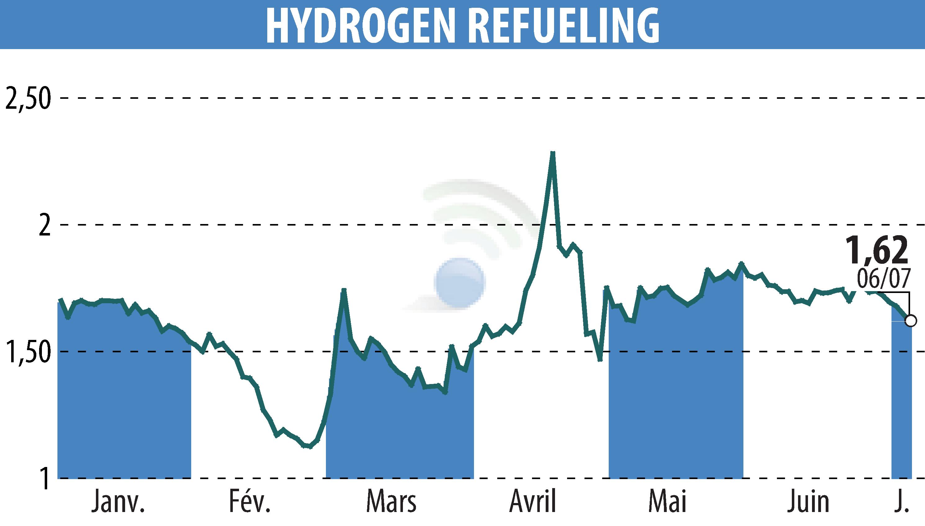 Graphique de l'évolution du cours de l'action HYDROGEN REFUELING (EPA:ALHRS).