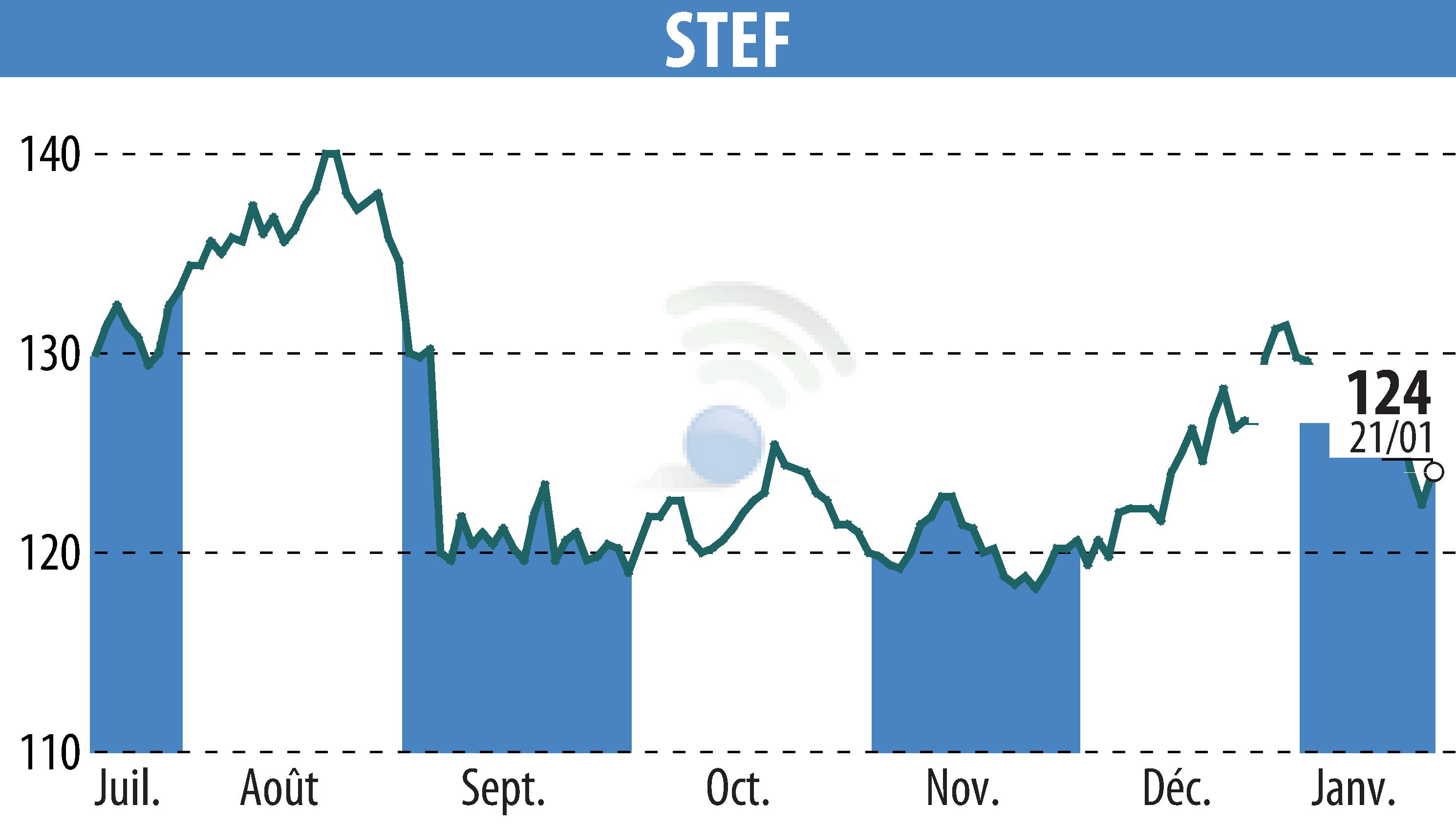Stock price chart of STEF (EPA:STF) showing fluctuations.