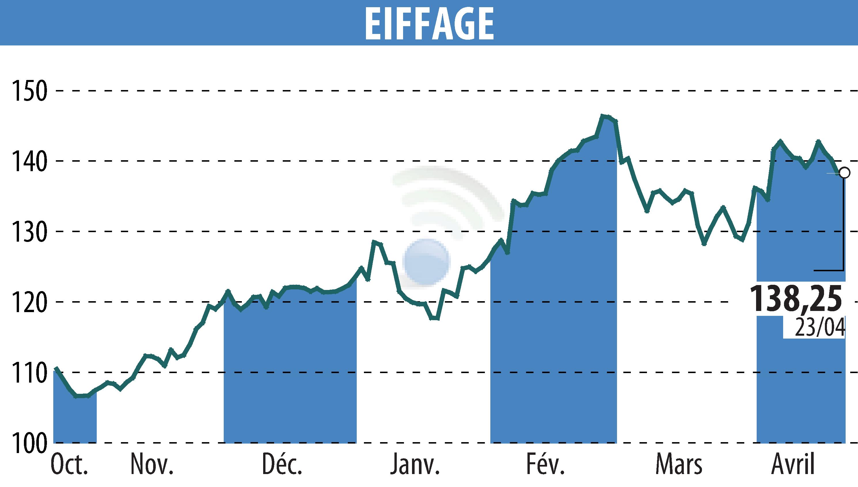 Stock price chart of EIFFAGE (EPA:FGR) showing fluctuations.