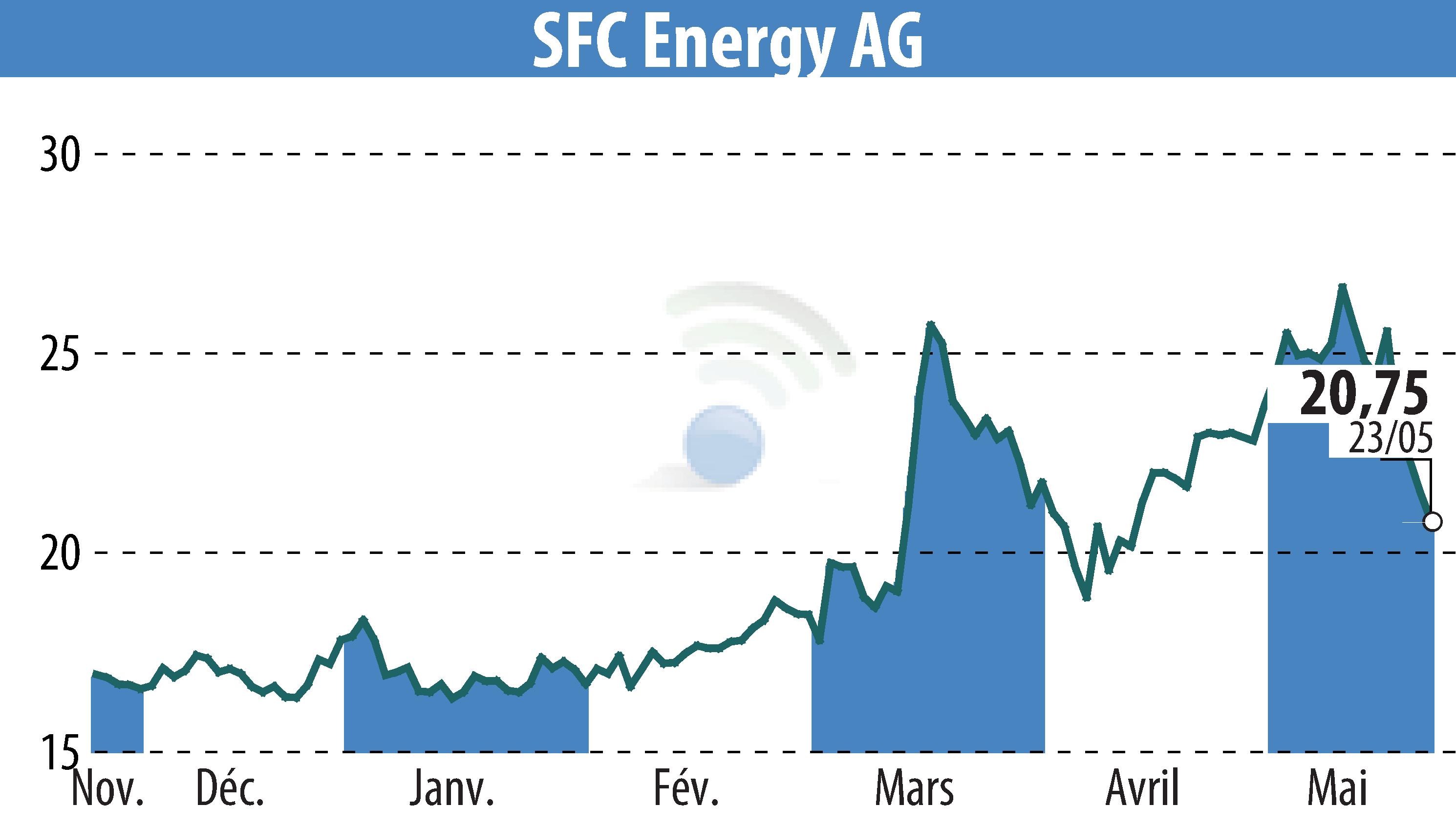 SFC Energy AG Receives Positive Recommendation Despite Q1 Performance Dip