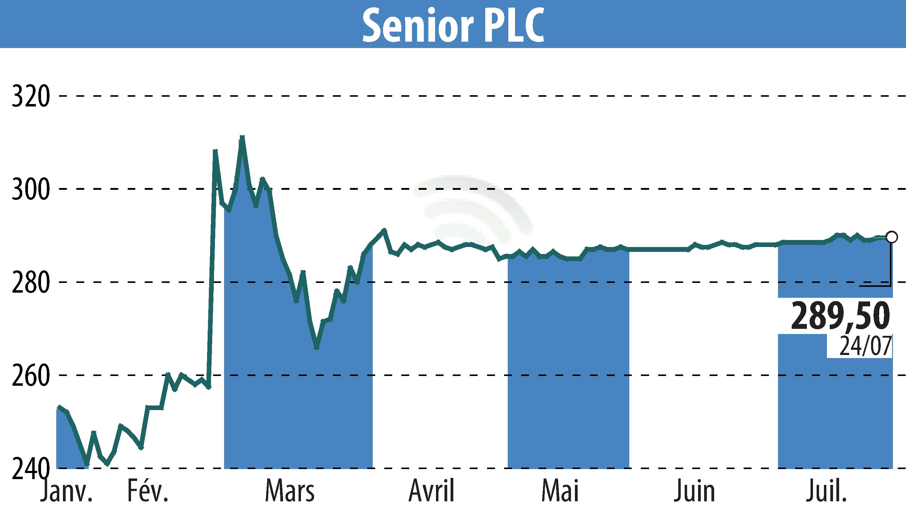 Stock price chart of Senior Plc (EBR:SNR) showing fluctuations.