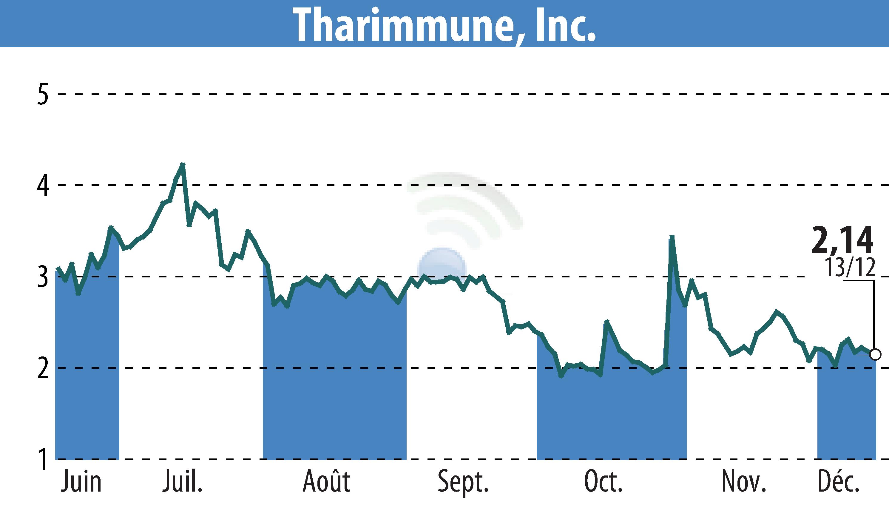 Stock price chart of Tharimmune Inc. (EBR:THAR) showing fluctuations.