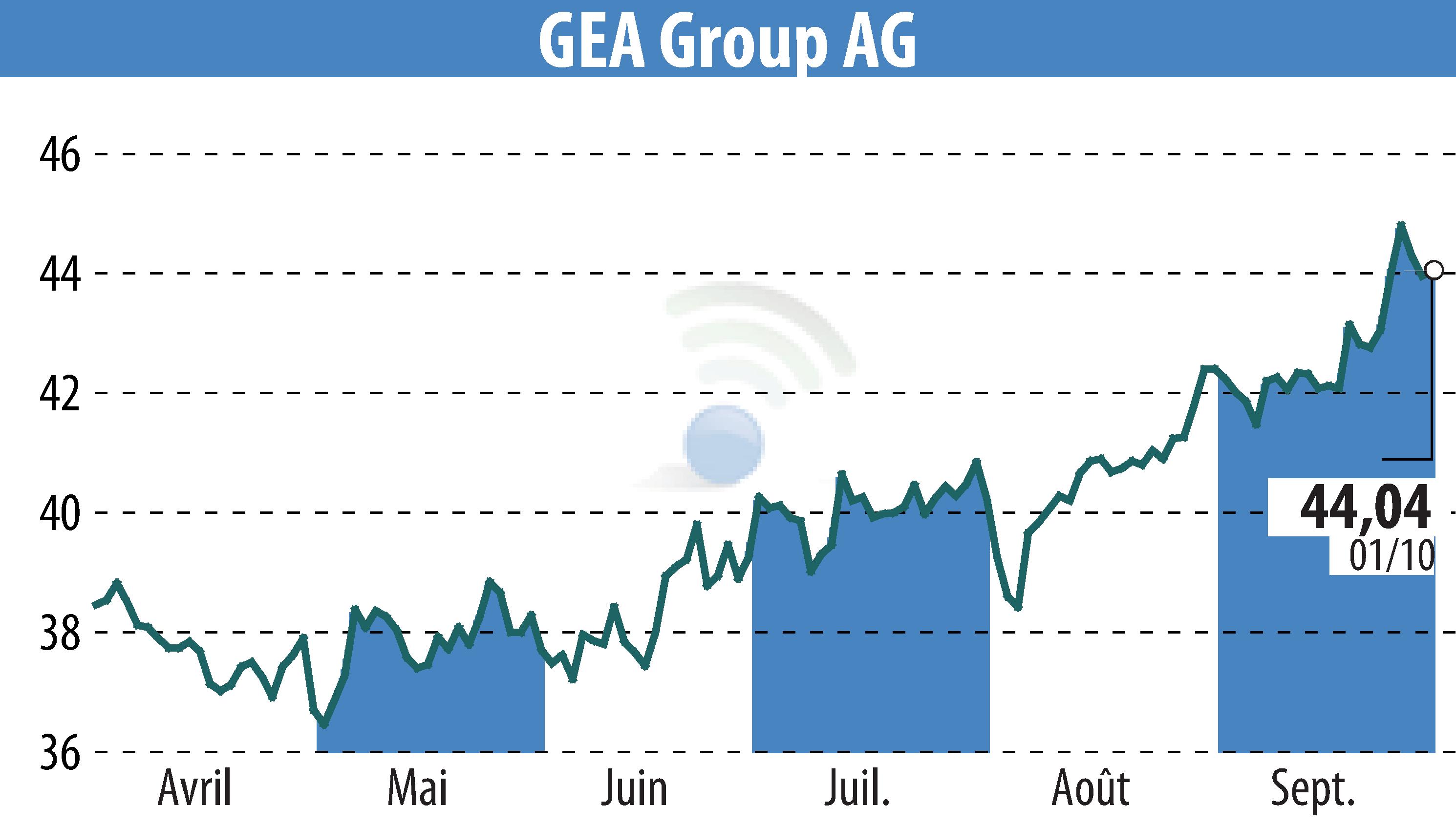 Stock price chart of GEA Group Aktiengesellschaft (EBR:G1A) showing fluctuations.