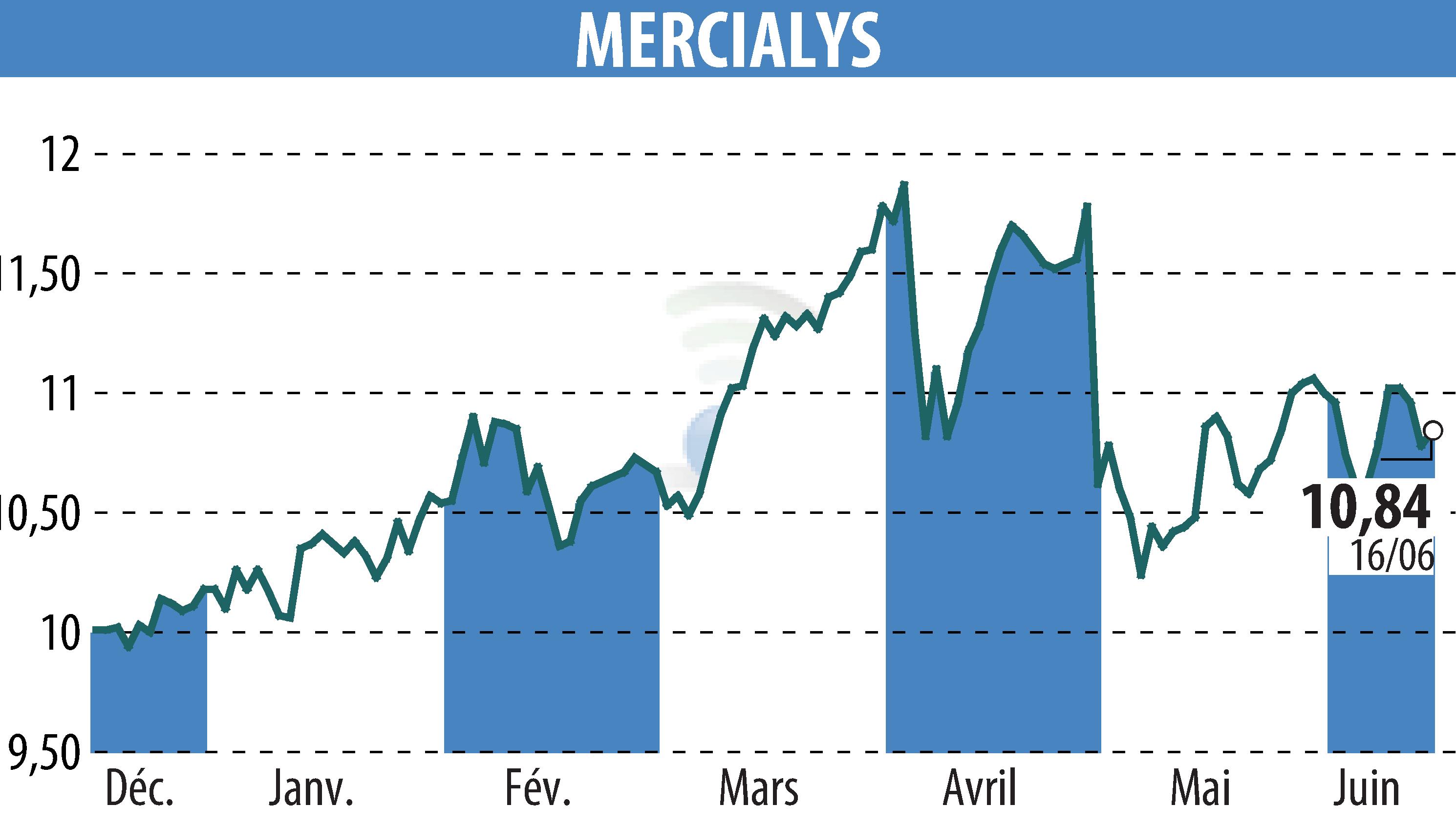 Graphique de l'évolution du cours de l'action MERCIALYS (EPA:MERY).