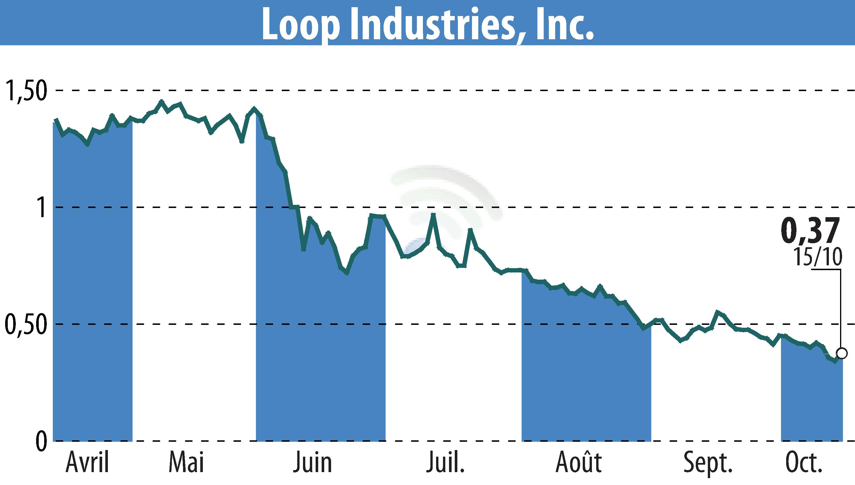 Graphique de l'évolution du cours de l'action Loop Industries, Inc. (EBR:LOOP).