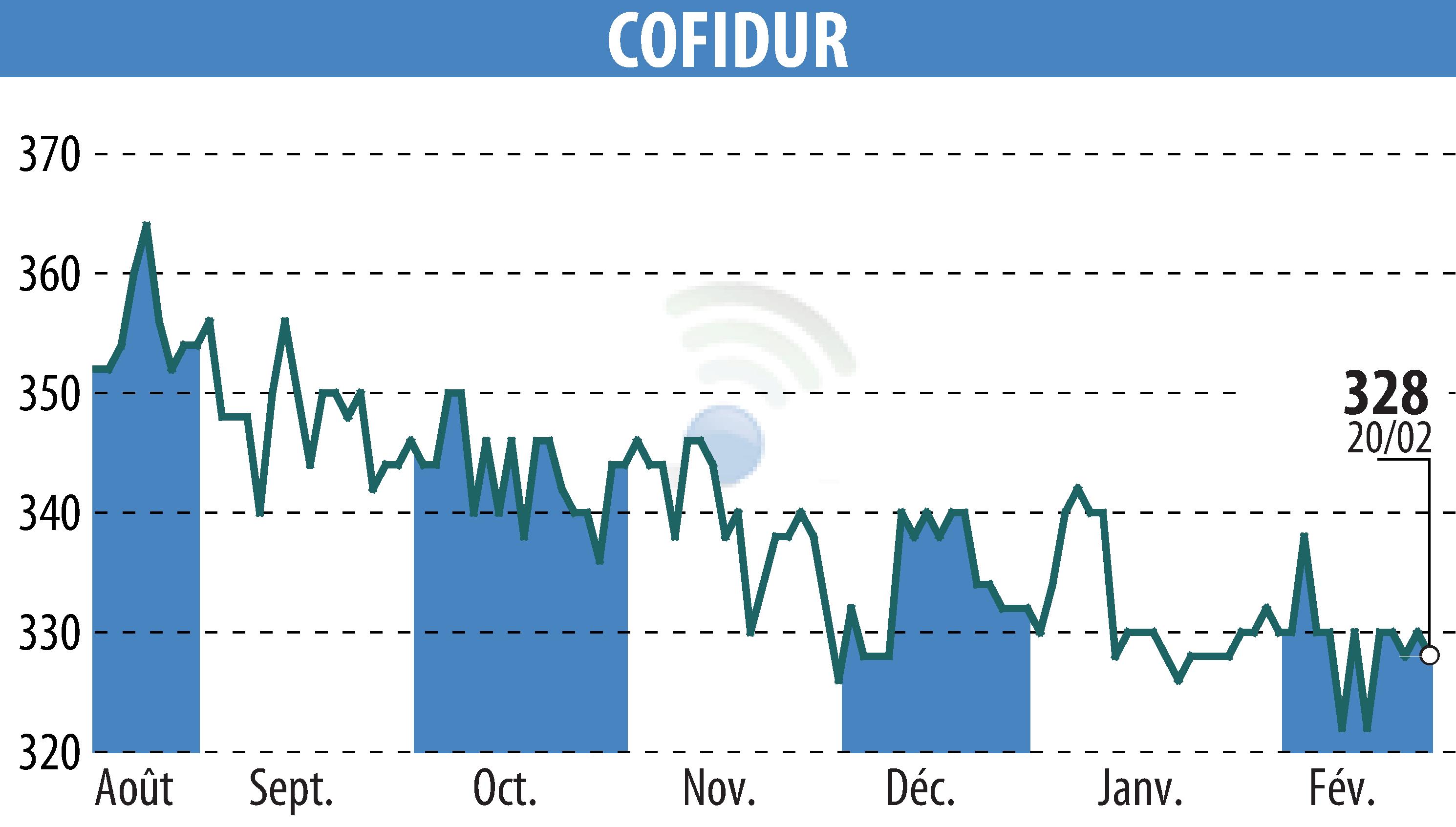 Stock price chart of COFIDUR (EPA:ALCOF) showing fluctuations.