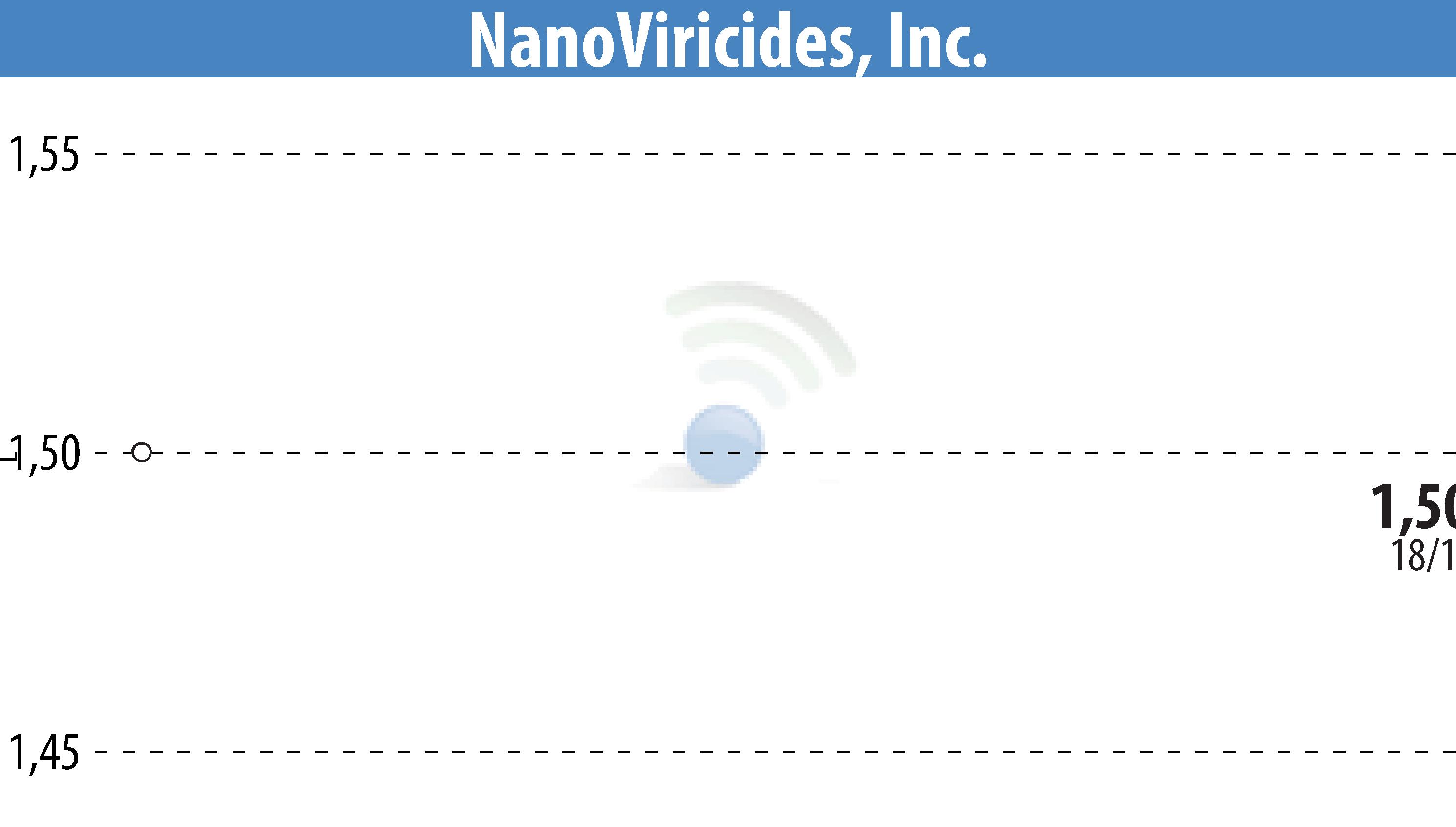Stock price chart of NanoViricides, Inc. (EBR:NNVC) showing fluctuations.