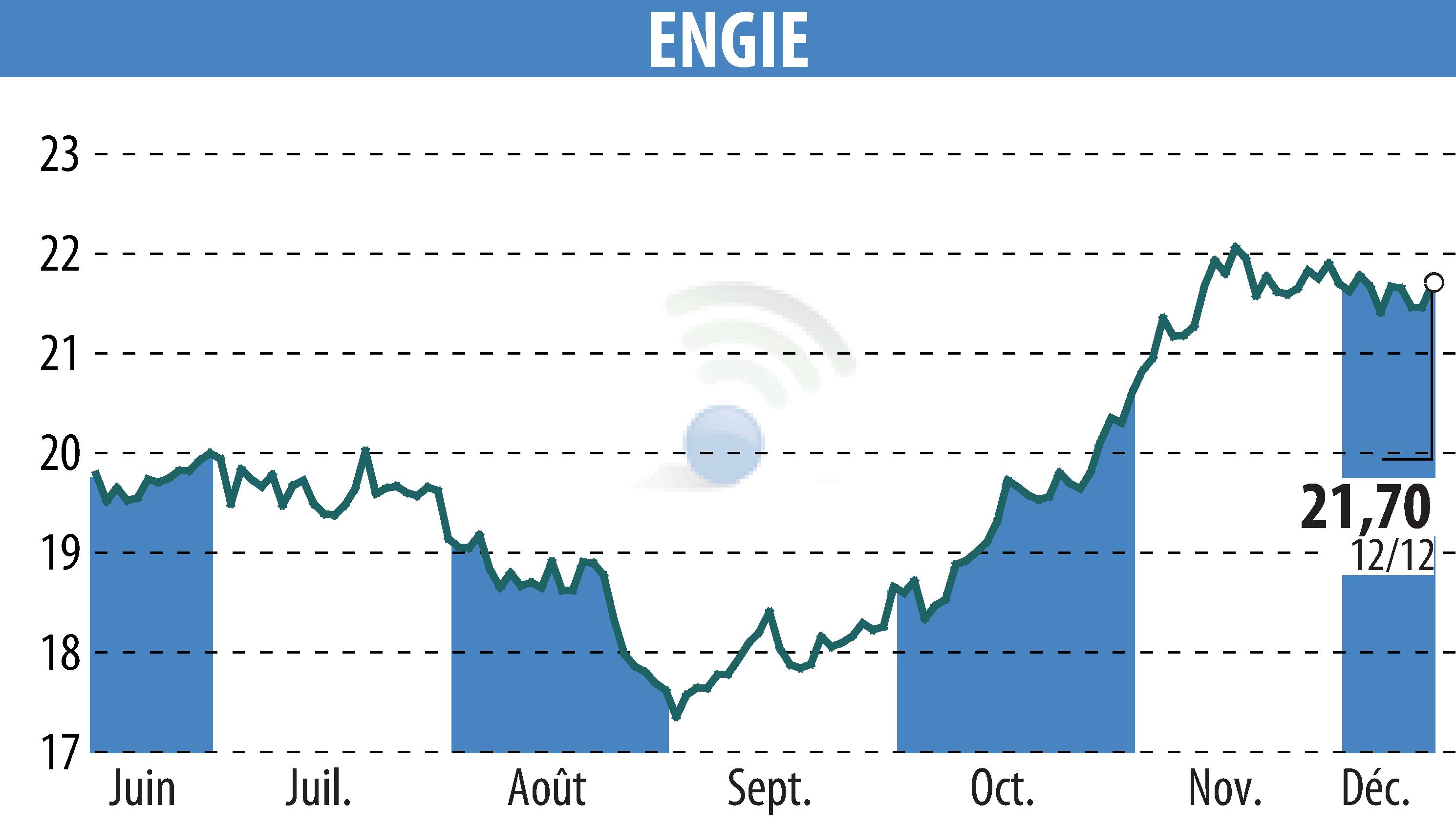 Graphique de l'évolution du cours de l'action ENGIE (EPA:ENGI).