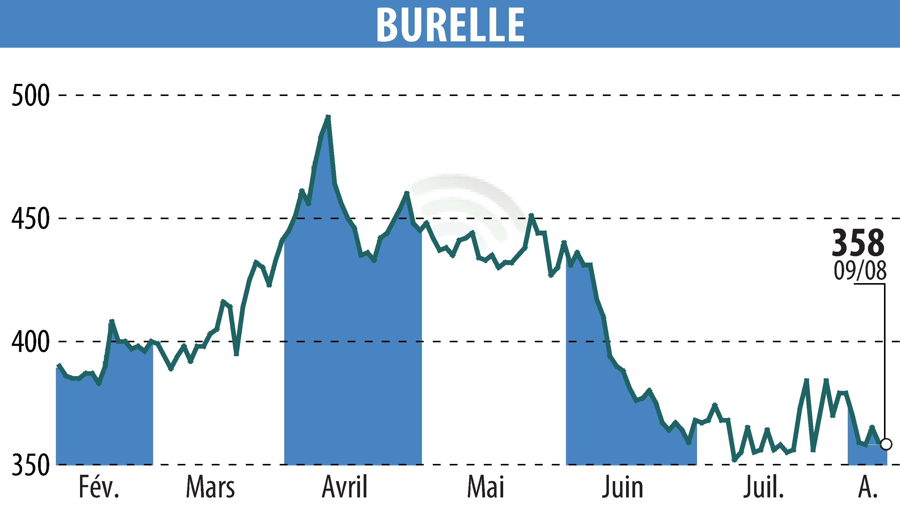 Stock price chart of BURELLE (EPA:BUR) showing fluctuations.