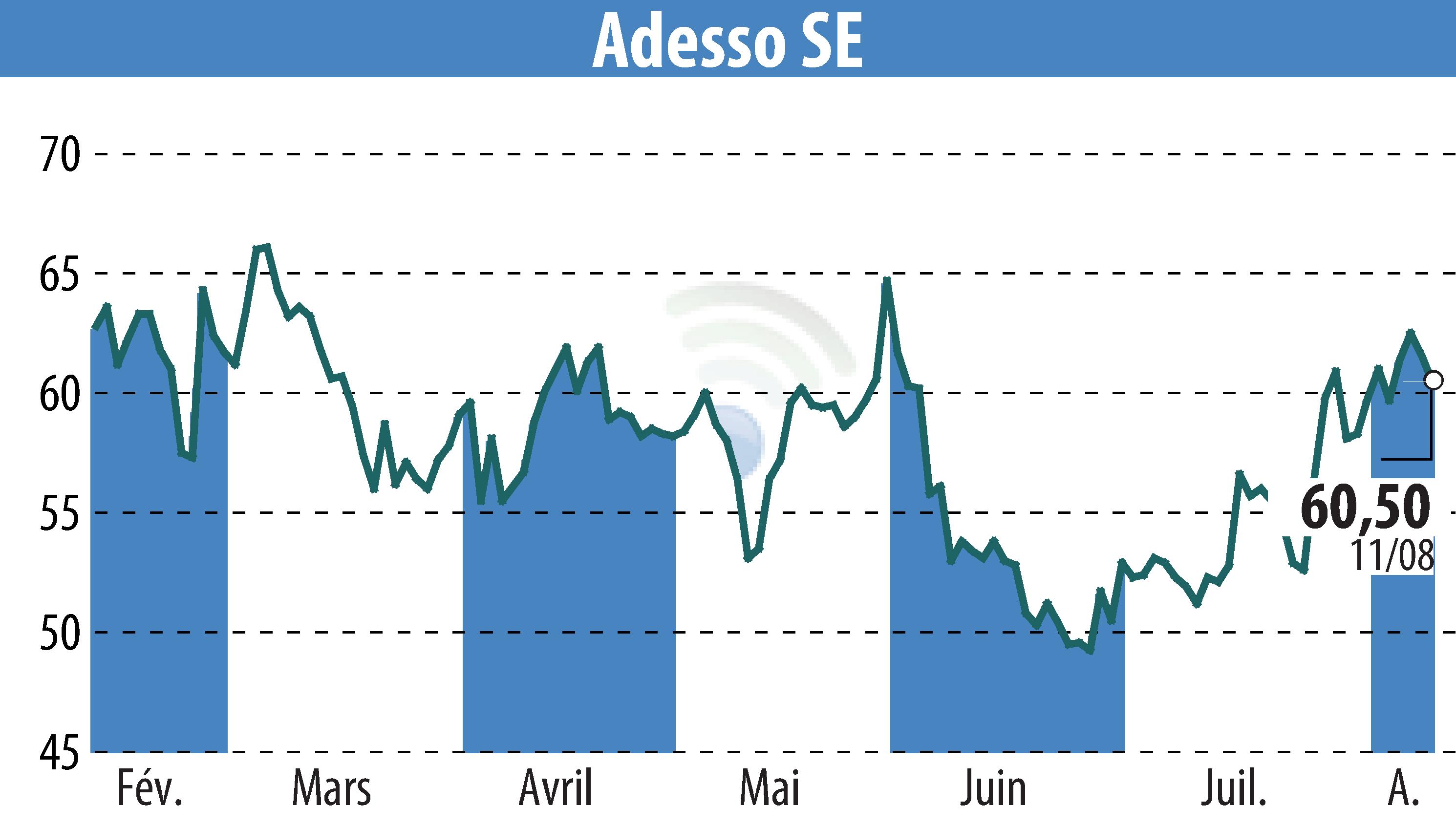 Graphique de l'évolution du cours de l'action Adesso AG (EBR:ADN1).