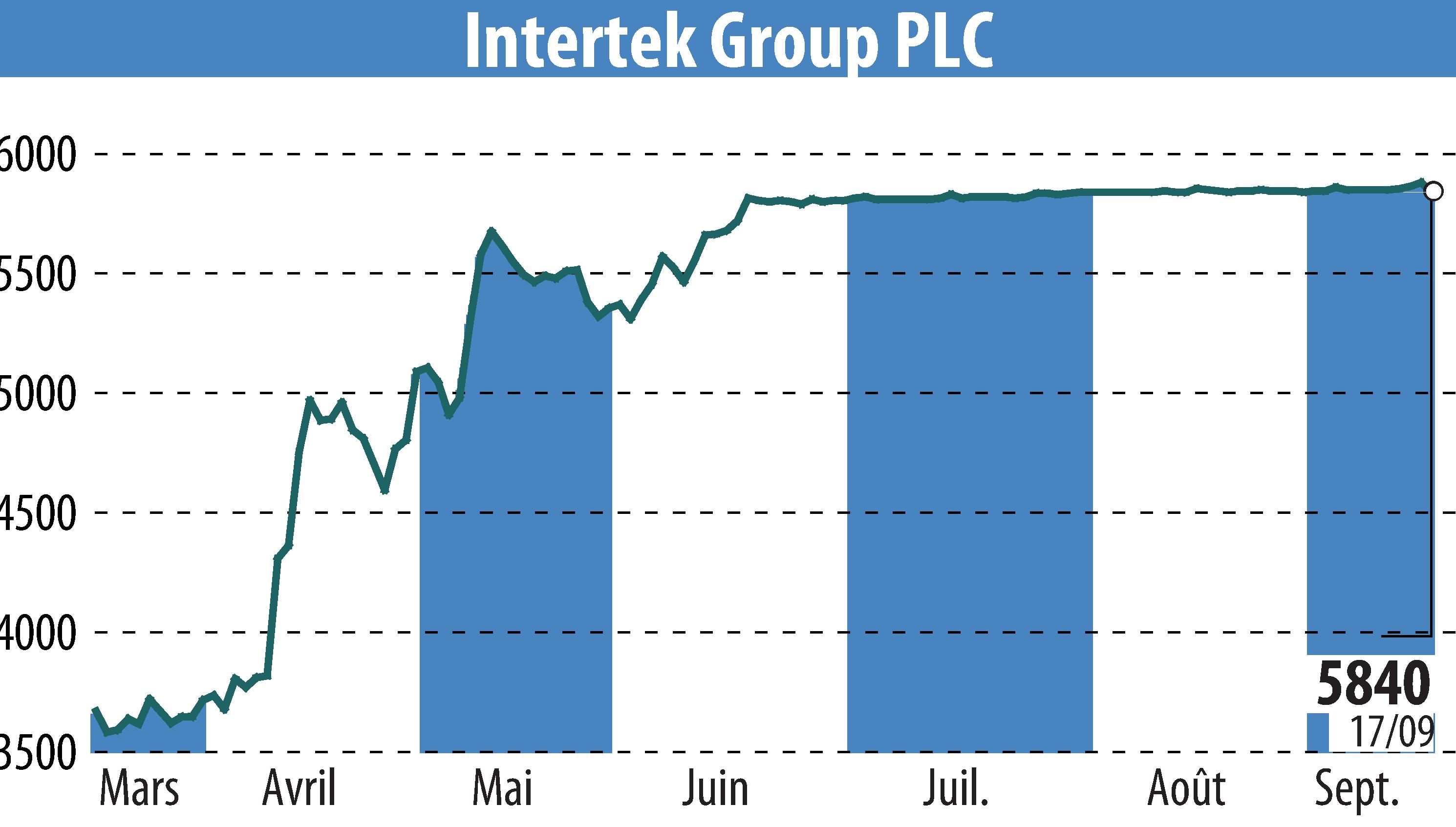 Stock price chart of Intertek Group Plc (EBR:ITRK) showing fluctuations.