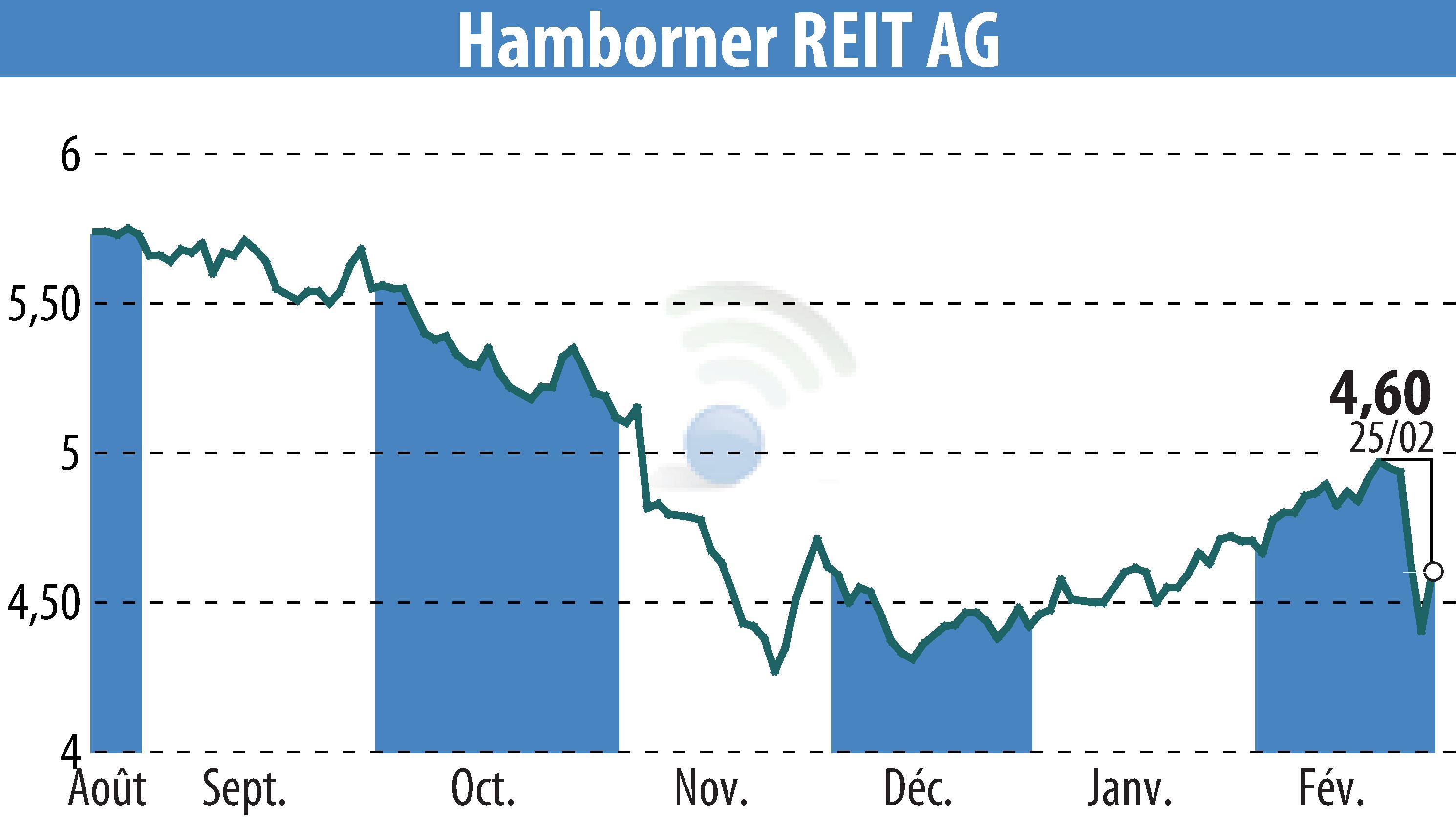 Stock price chart of HAMBORNER REIT AG (EBR:HABA) showing fluctuations.