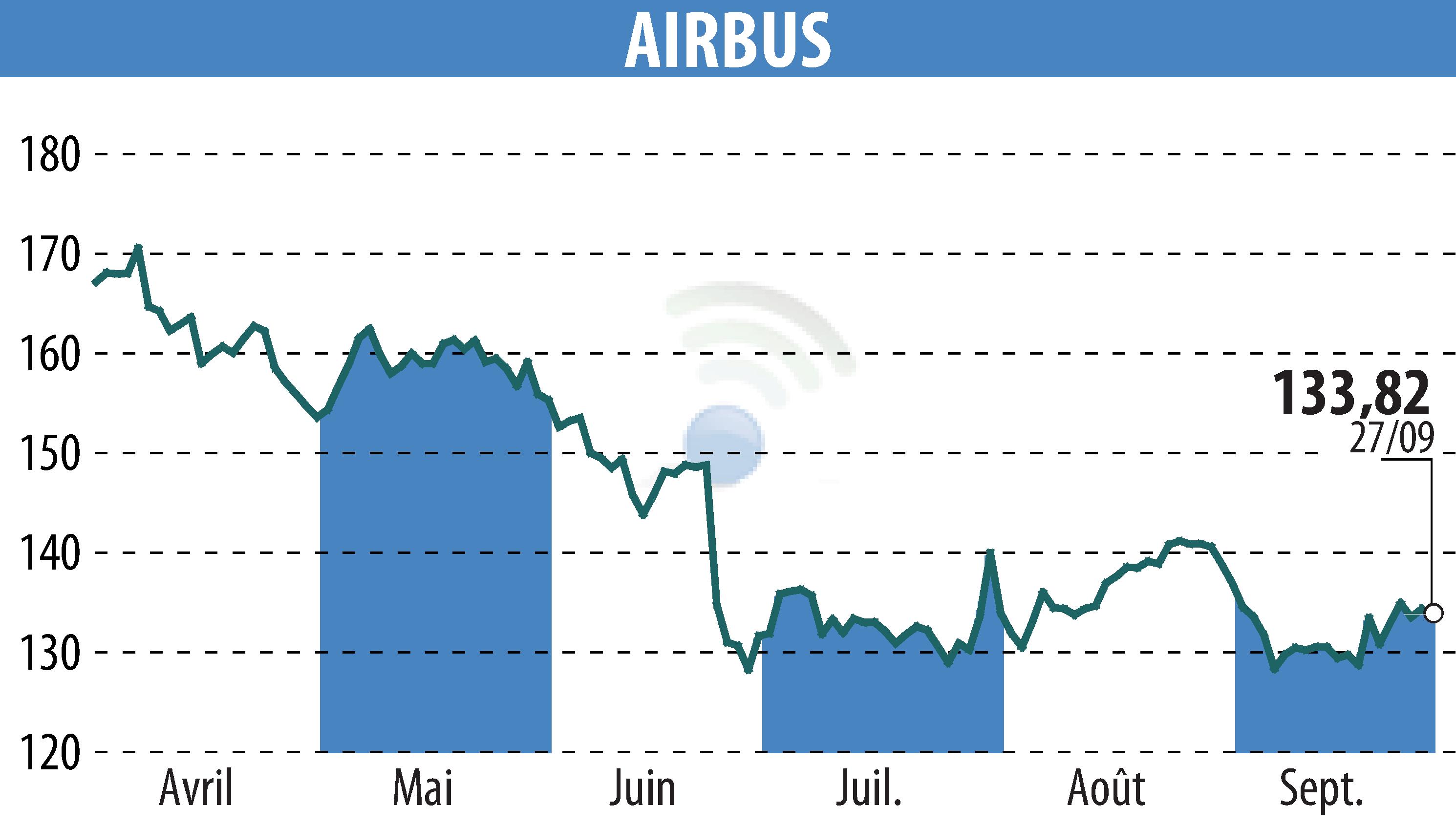 Stock price chart of Airbus Group N.V. (EPA:AIR) showing fluctuations.