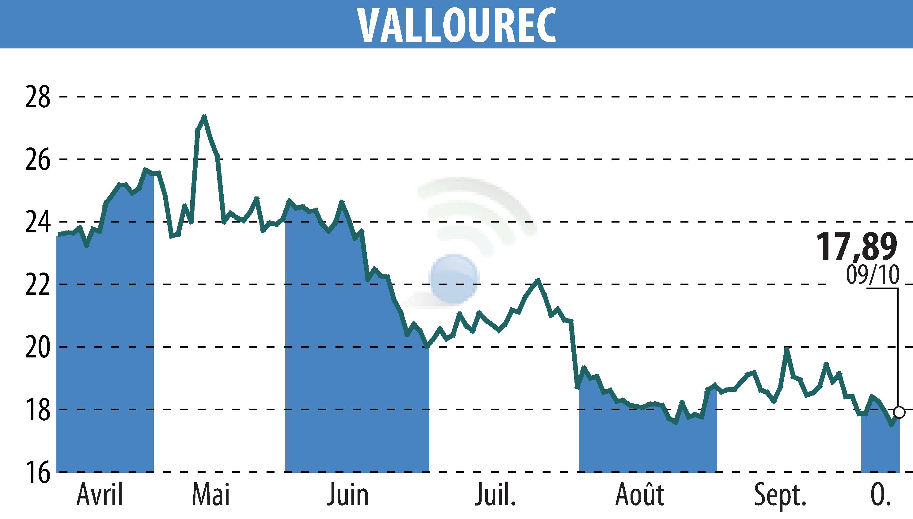 Stock price chart of VALLOUREC (EPA:VK) showing fluctuations.