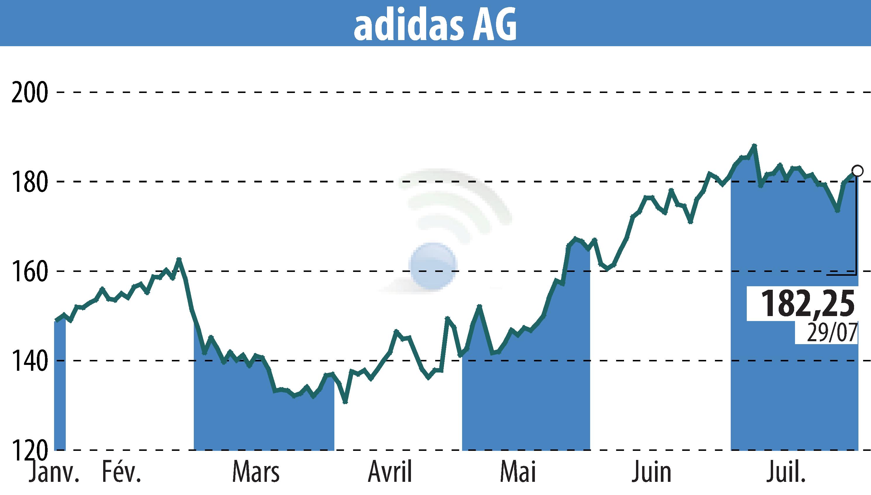 Stock price chart of Adidas AG (EBR:ADS) showing fluctuations.
