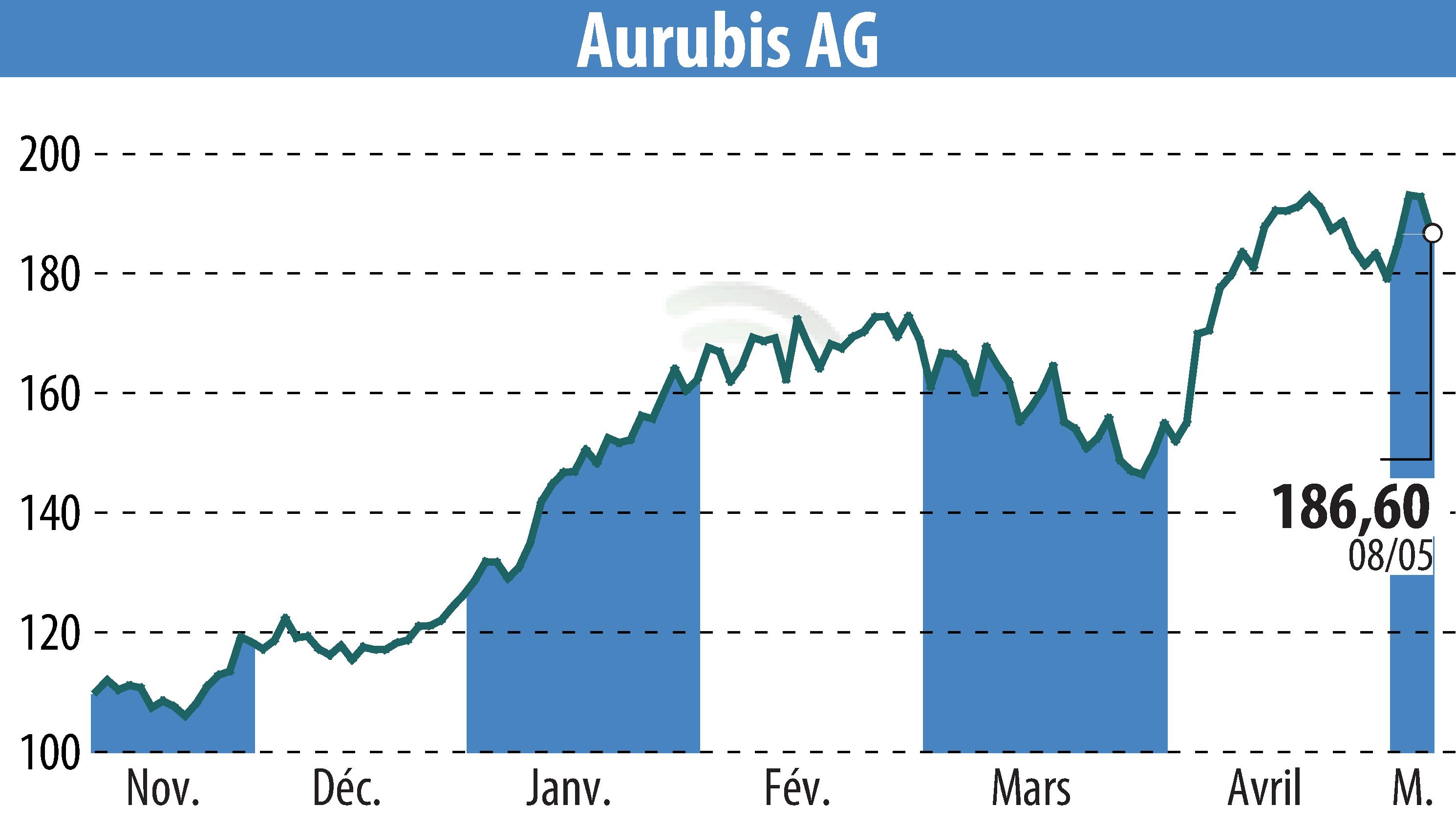 Graphique de l'évolution du cours de l'action Norddeutsche Affinerie AG (EBR:NDA).