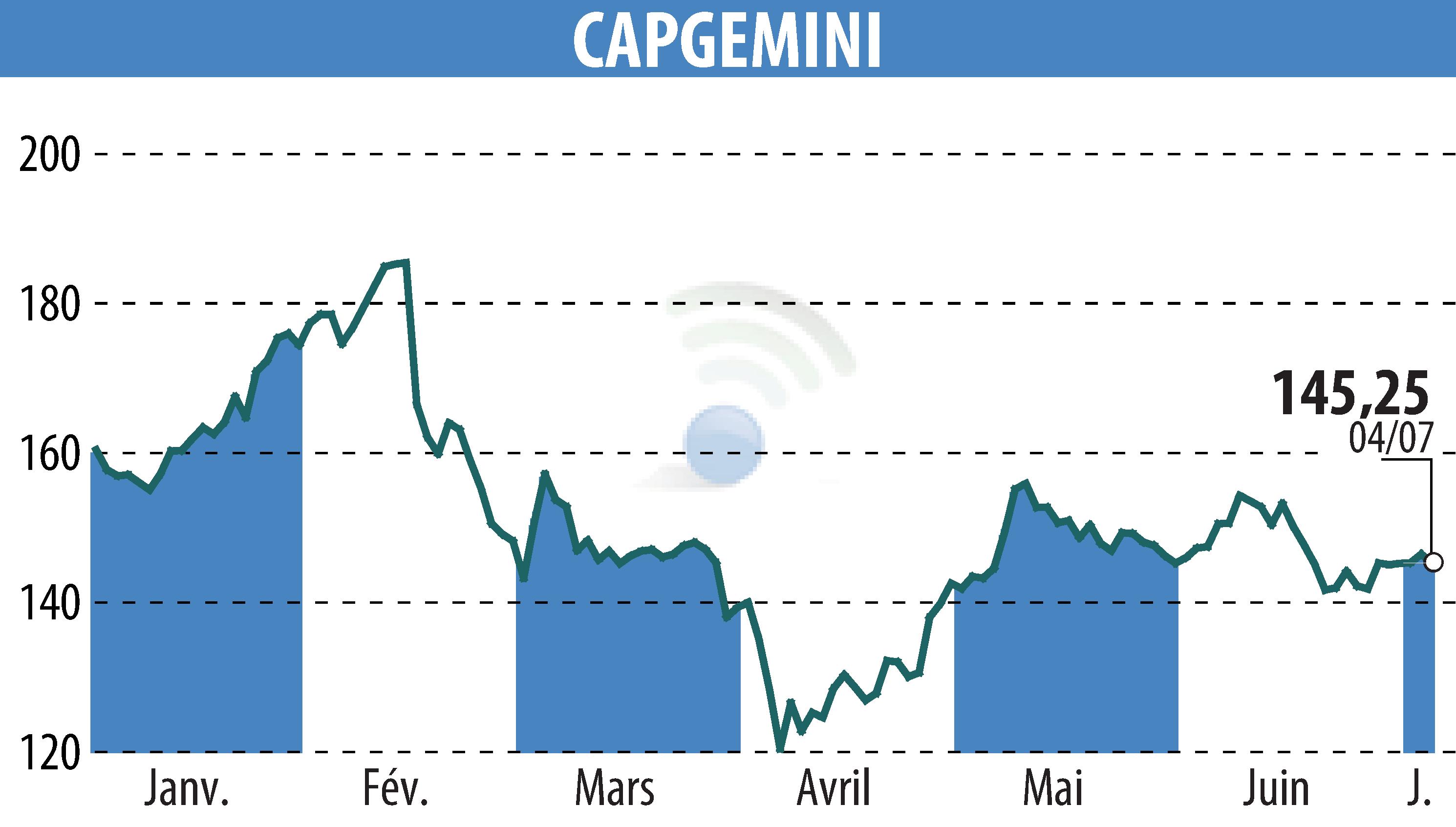 Stock price chart of CAPGEMINI (EPA:CAP) showing fluctuations.