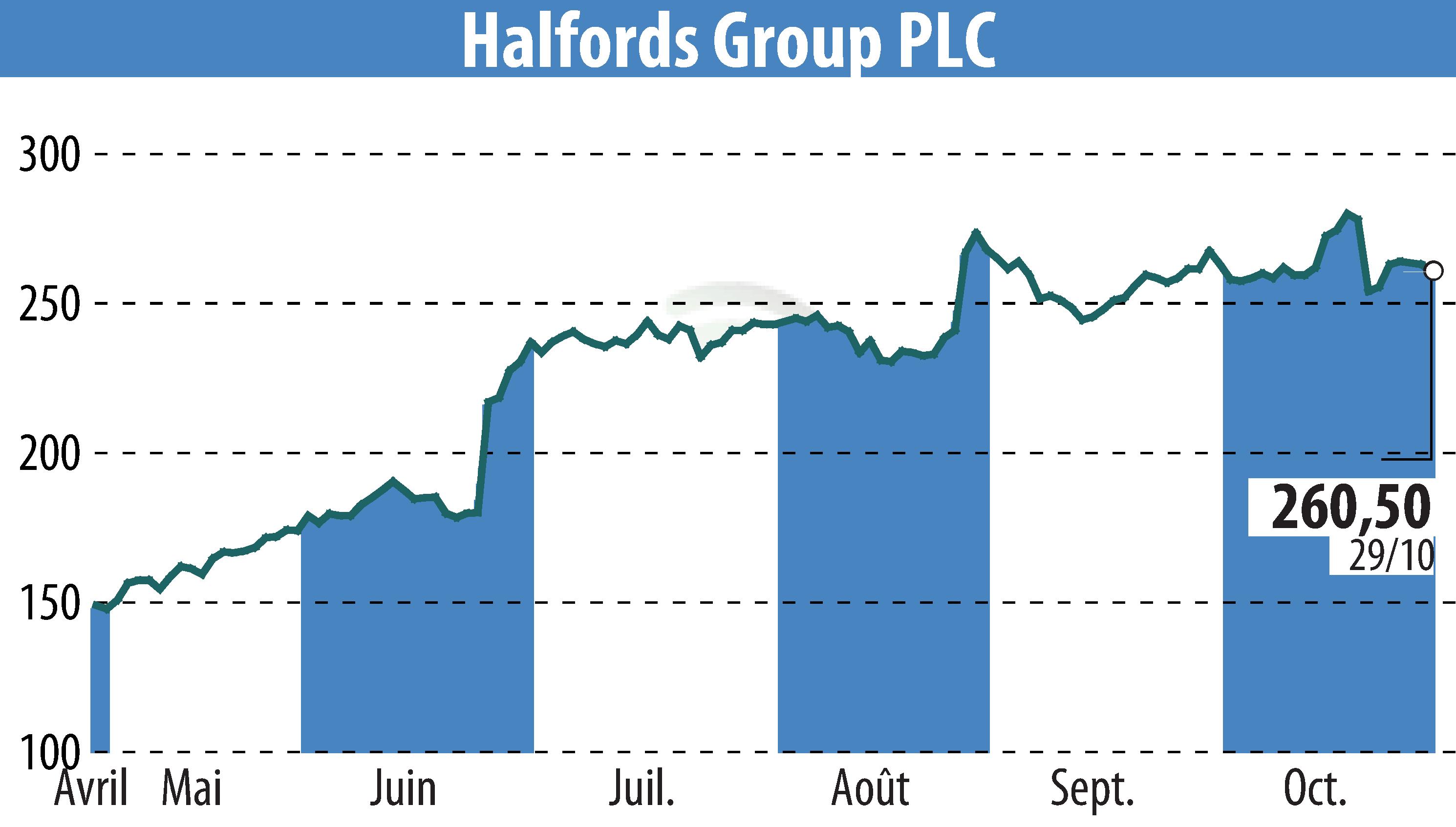 Stock price chart of Halfords (EBR:HFD) showing fluctuations.