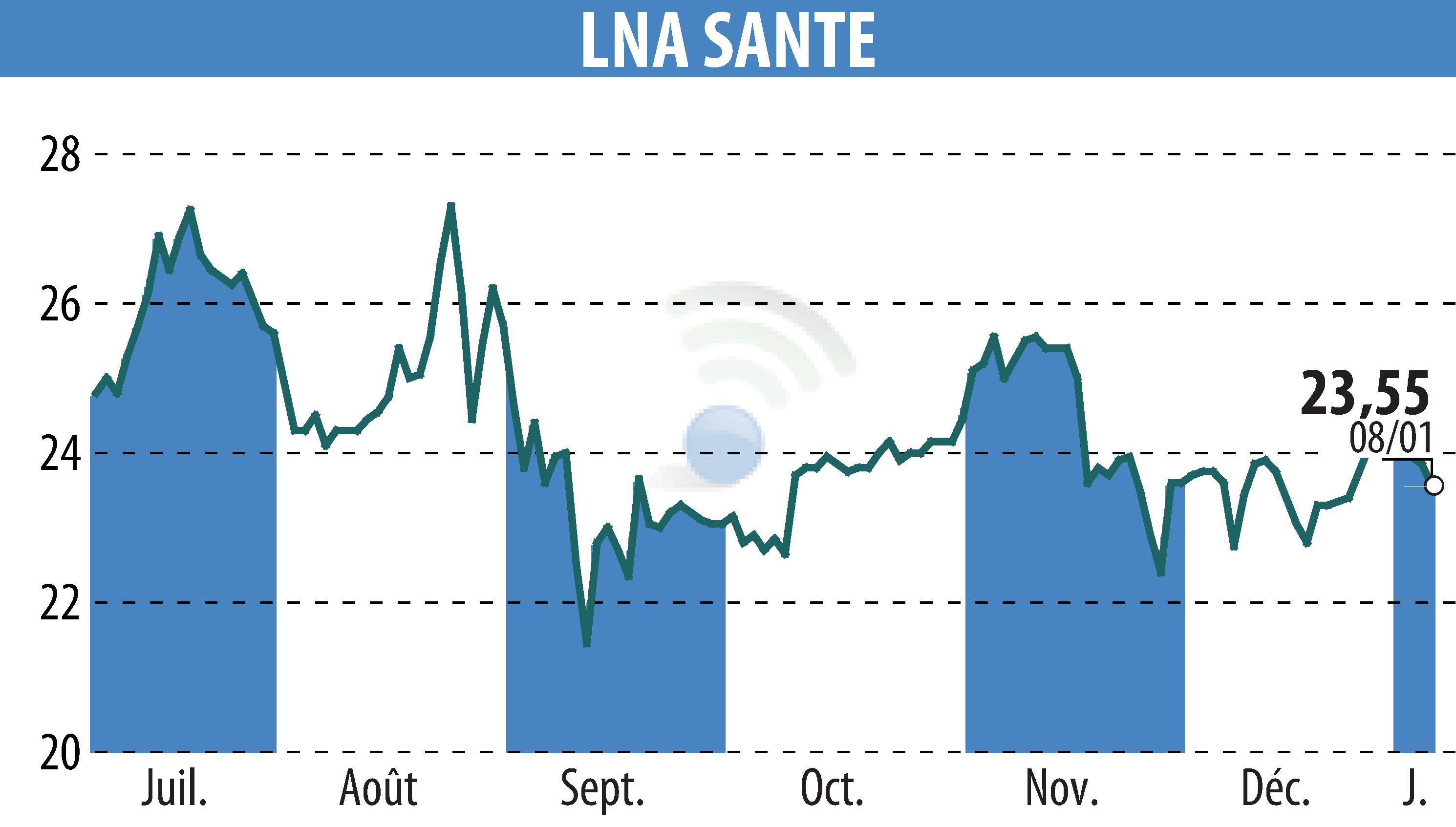 Graphique de l'évolution du cours de l'action LNA SANTE (EPA:LNA).