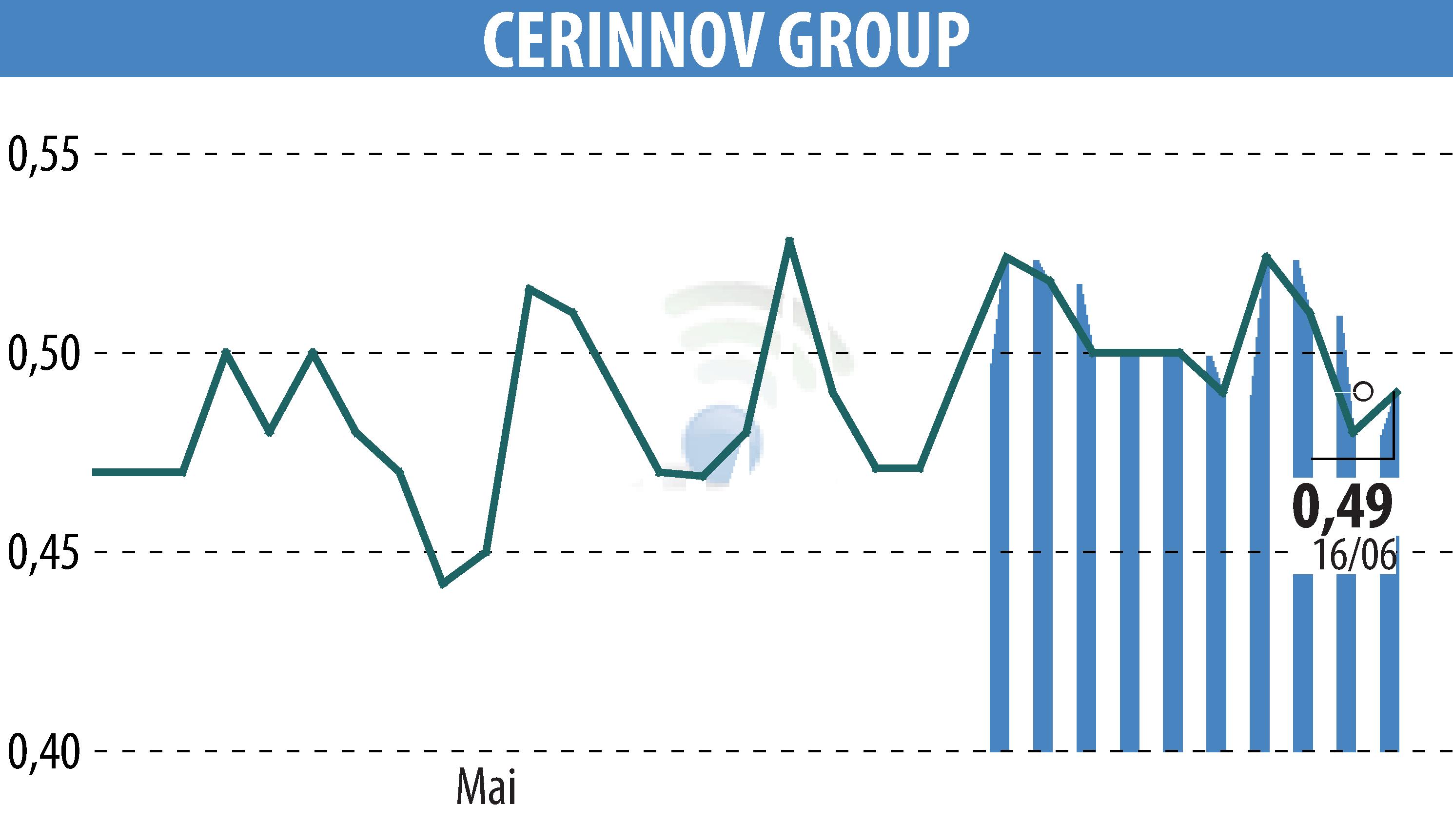 Stock price chart of CERINNOV GROUP (EPA:ALPCV) showing fluctuations.