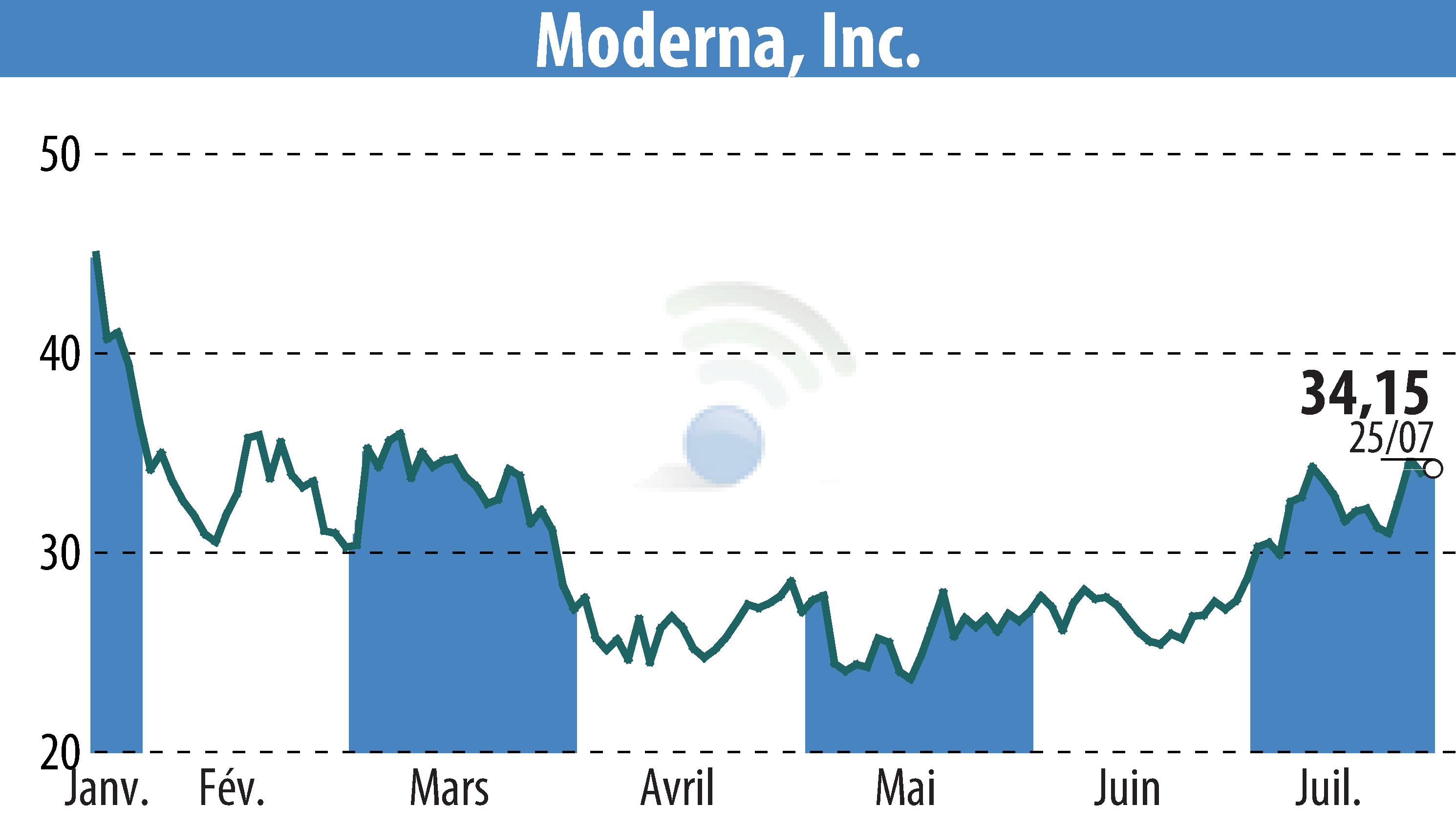 Stock price chart of Moderna, Inc. (EBR:MRNA) showing fluctuations.