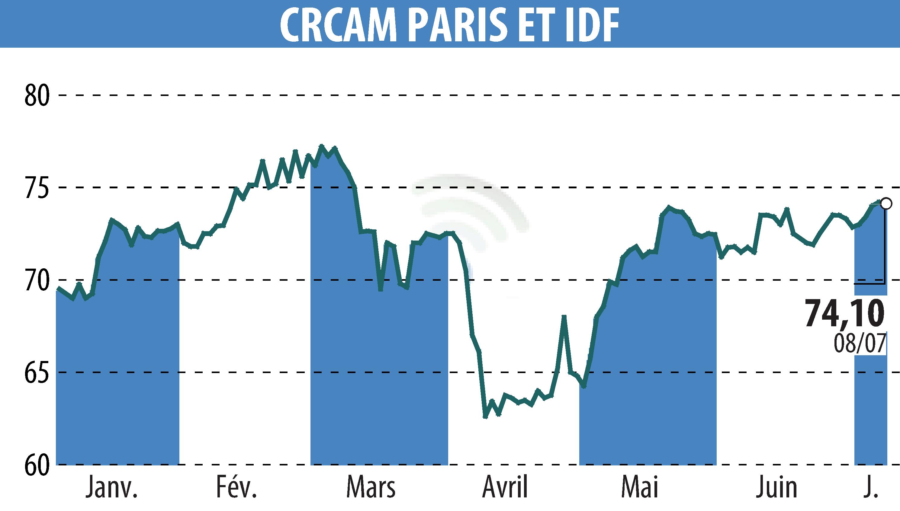 Stock price chart of CREDIT AGRICOLE ILE DE FRANCE (EPA:CAF) showing fluctuations.