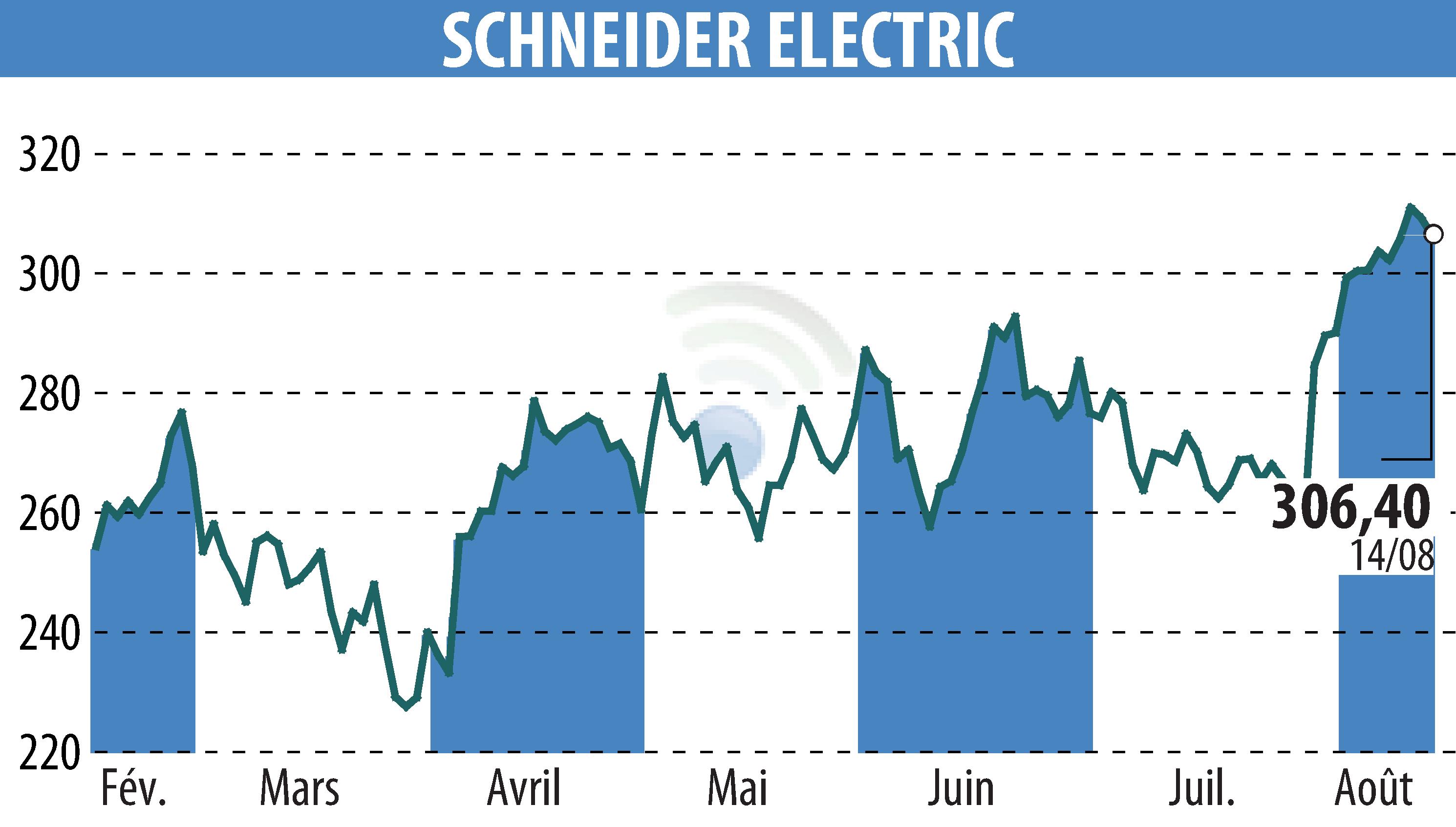 Graphique de l'évolution du cours de l'action SCHNEIDER ELECTRIC (EPA:SU).