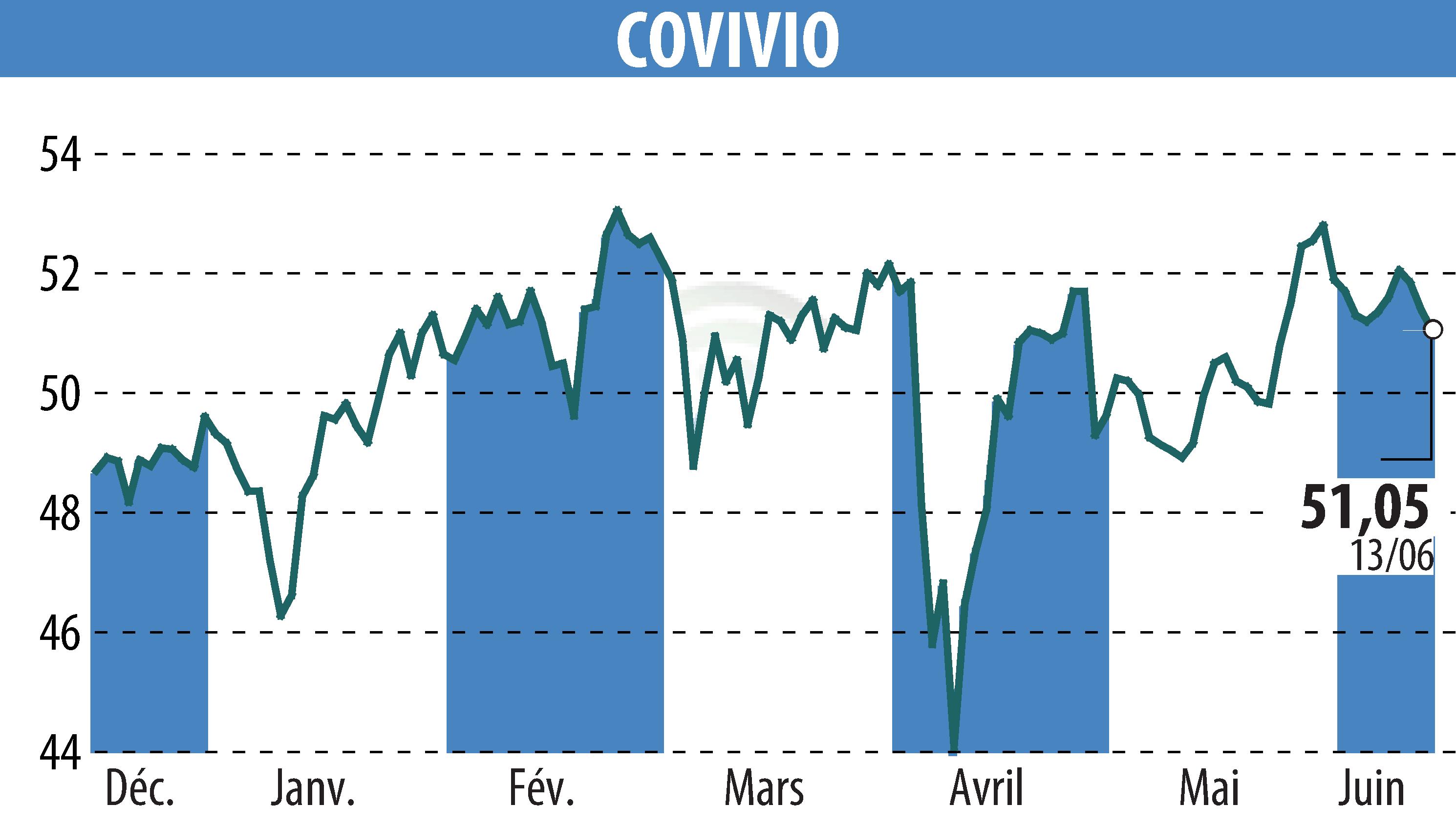 Stock price chart of COVIVIO (EPA:COV) showing fluctuations.