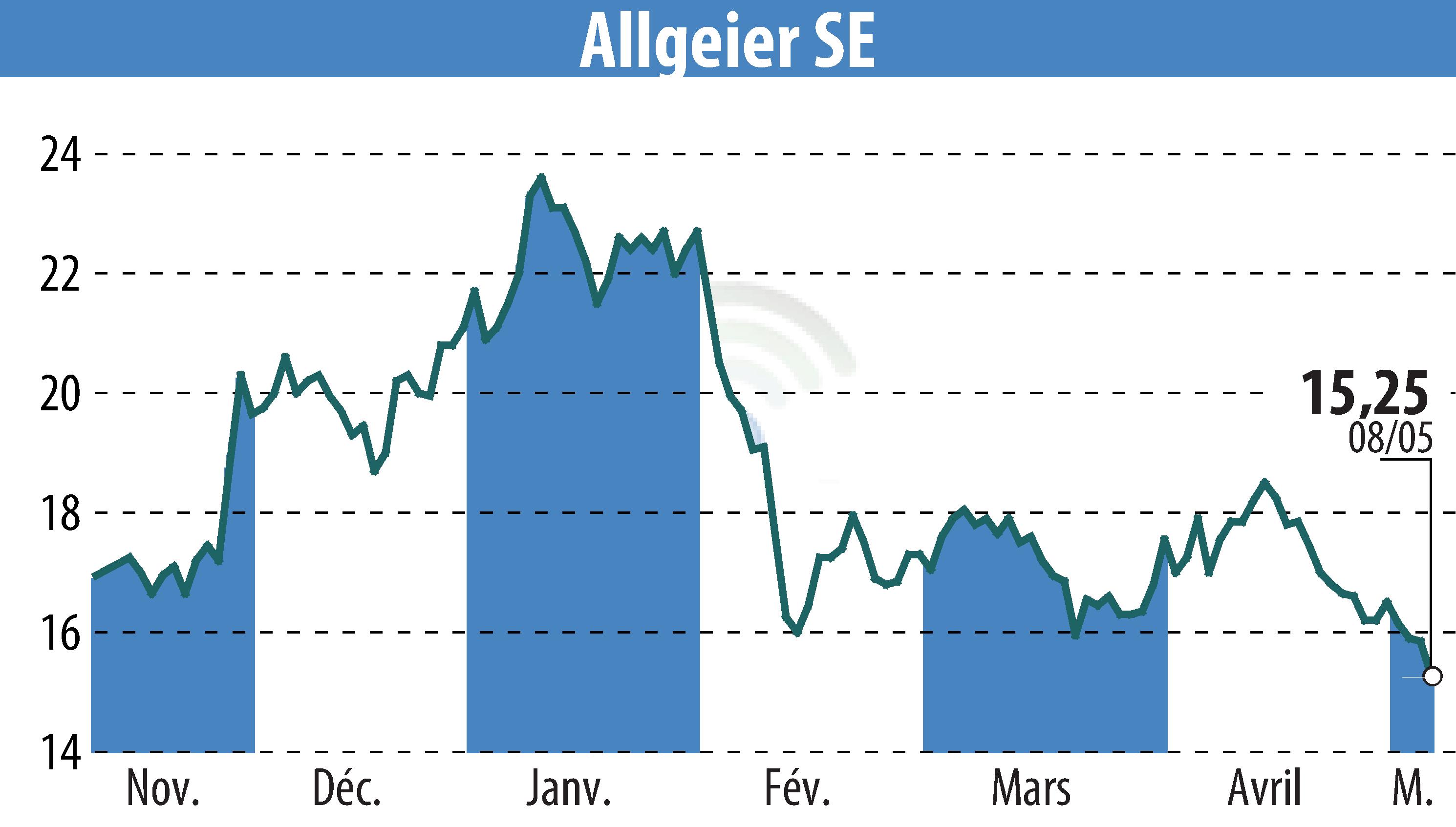 Graphique de l'évolution du cours de l'action ALLGEIER SE (EBR:AEIN).